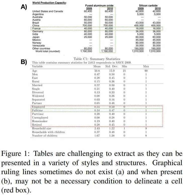 Global Table Extractor (GTE): A Framework for Joint Table ...