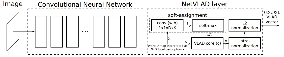 Patch-NetVLAD: Multi-Scale Fusion of Locally-Global Descriptors for ...