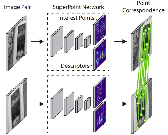 SuperPoint: Self-Supervised Interest Point Detection and Description ...