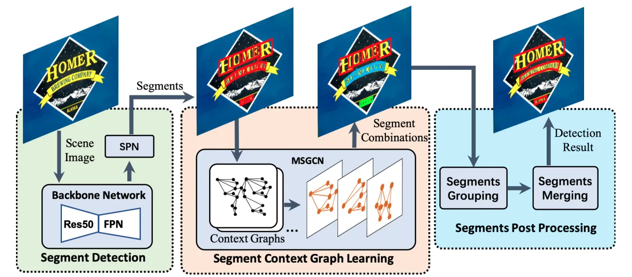 PuzzleNet: Scene Text Detection by Segment Context Graph Learning - 로민 ...