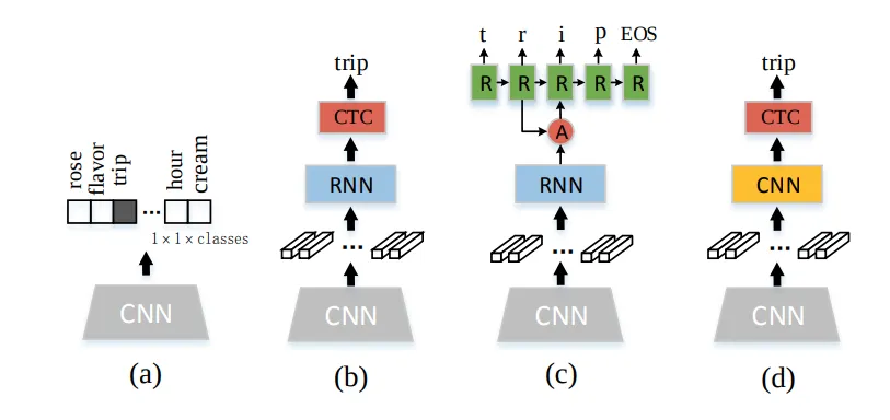 NRTR: A No-Recurrence Sequence-to-Sequence Model For Scene Text ...