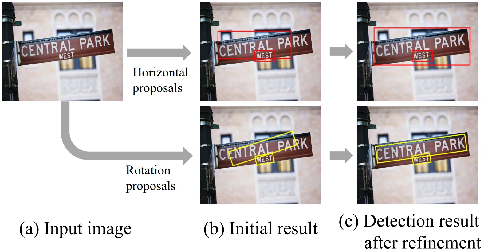 Arbitrary-Oriented Scene Text Detection via Rotation Proposals - 로민 공식 ...