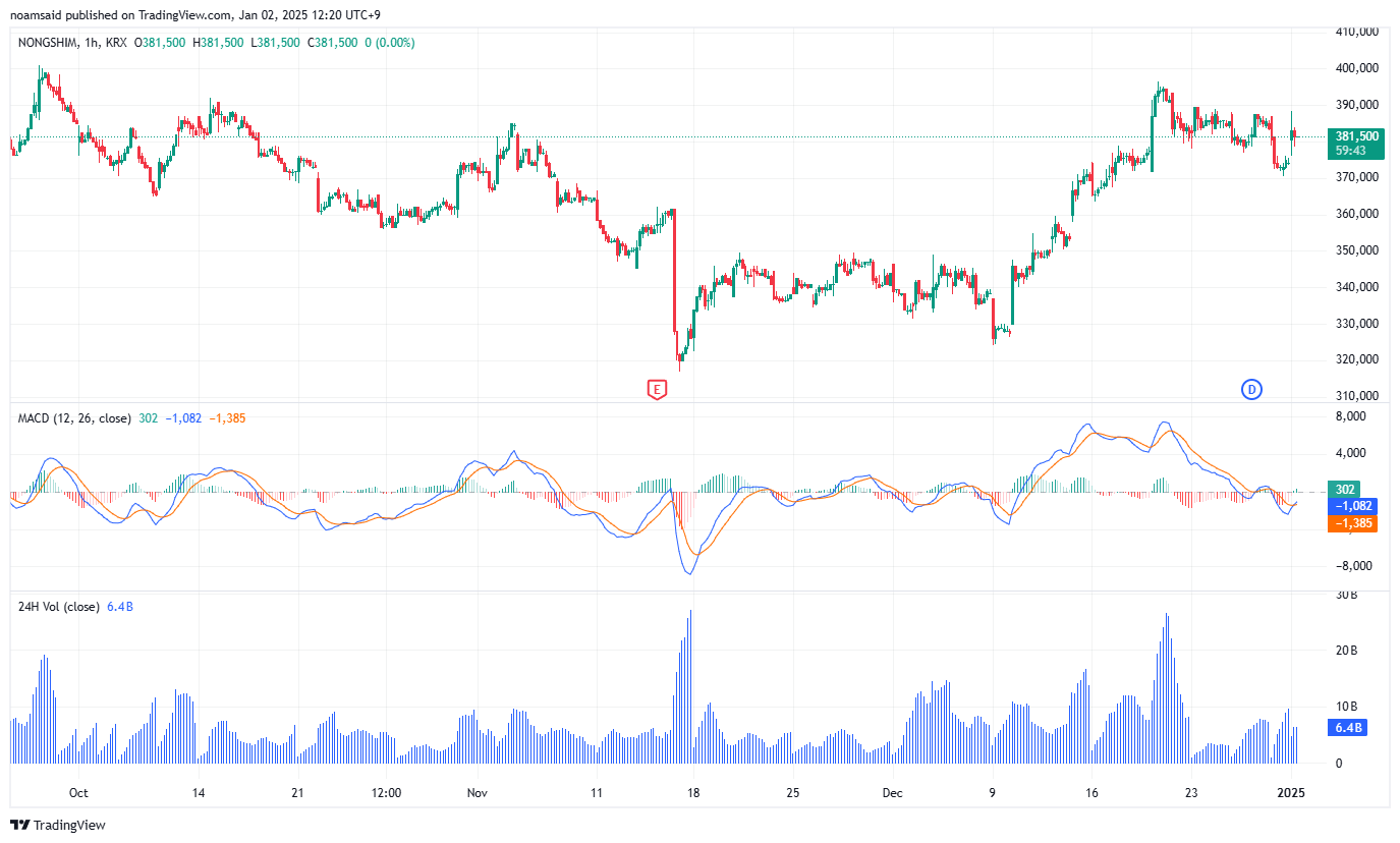 농심 (Nongshim) 주가 차트 기술적 분석 2025-01-02🥢 - medioffer