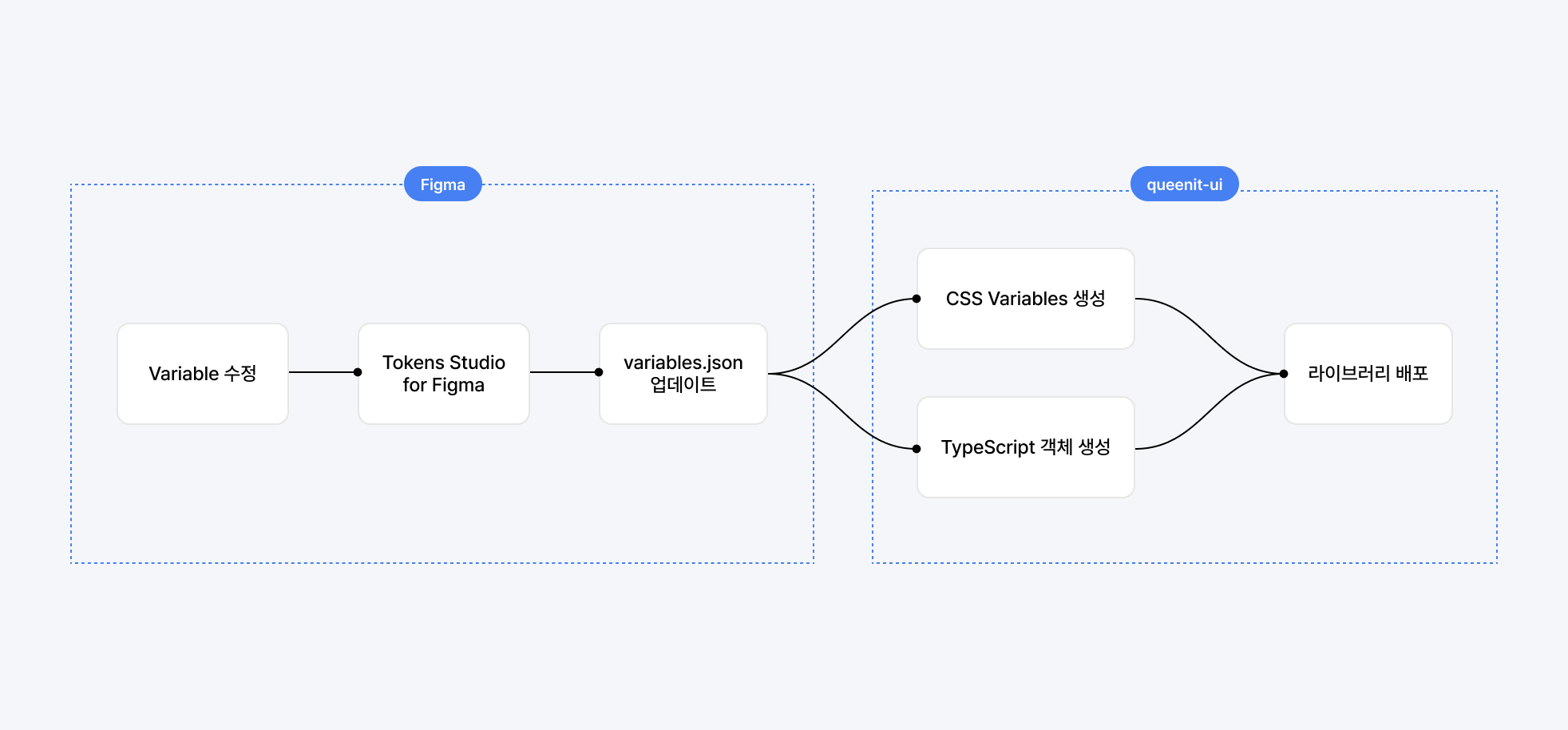 단 한 줄로 전환하는 다크 테마 - Variables 기반 디자인 토큰 자동화