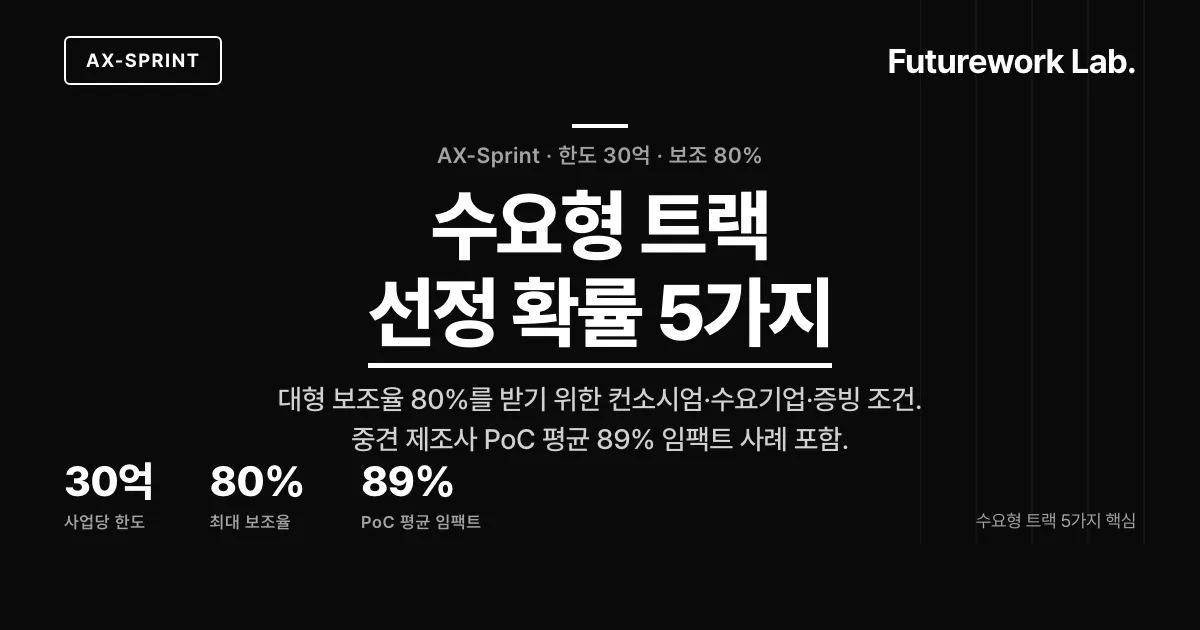 AX-Sprint 최대 30억·보조 80% 신청 가이드 (2026 하반기) — 수요형 트랙 선정 확률 올리는 5가지