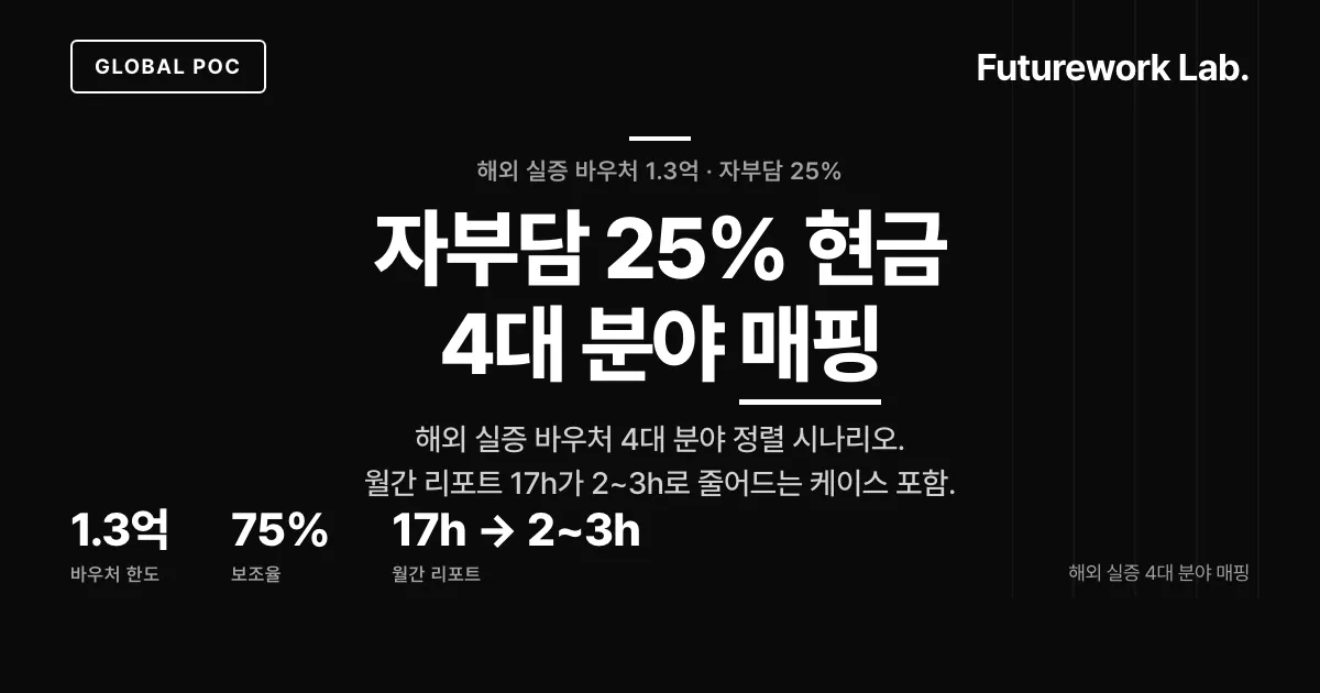 해외 실증 바우처 Global PoC 1.3억 (2026 하반기) — 제조 4대 지정공모·자부담 25% 현금