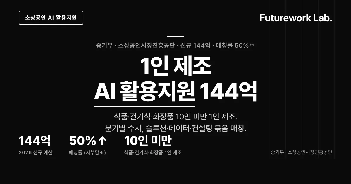 혁신소상공인 AI 활용지원 2026 — 중기부·소진공·144억·식품 건기식 화장품 1인 제조