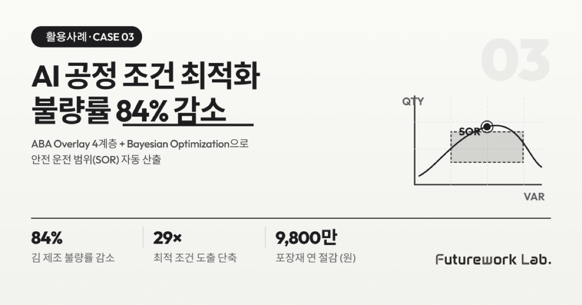 AI 기반 공정 조건 최적화 (ABA RSM) — 김 제조 불량률 84% 감소, 포장재 연 9,800만 원 절감