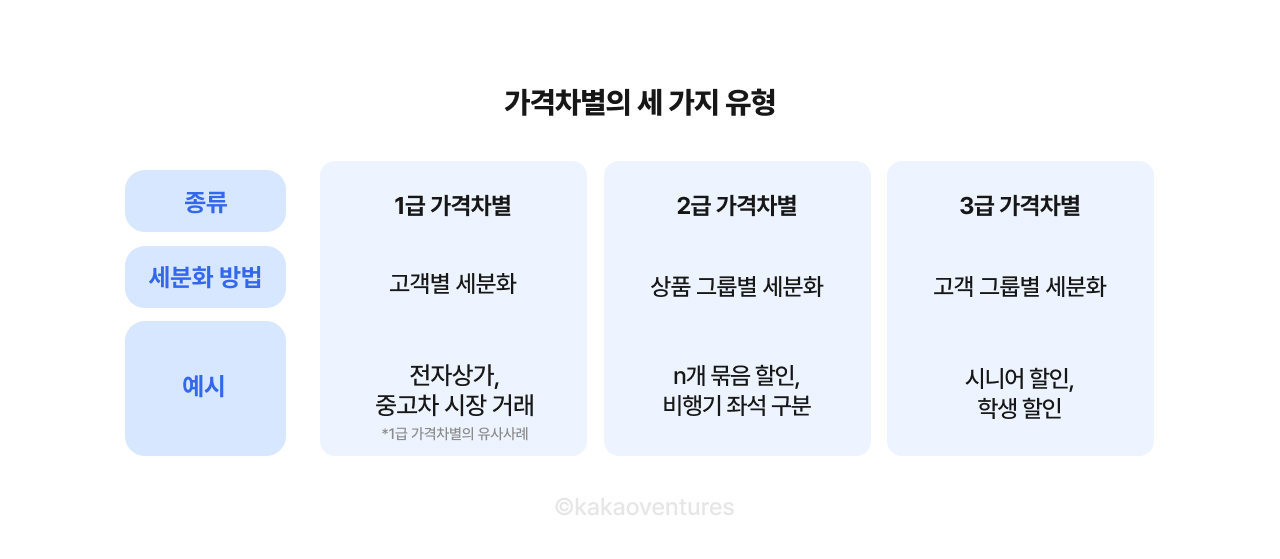 가격차별, 1급 가격차별, 2급 가격차별, 3급 가격차별