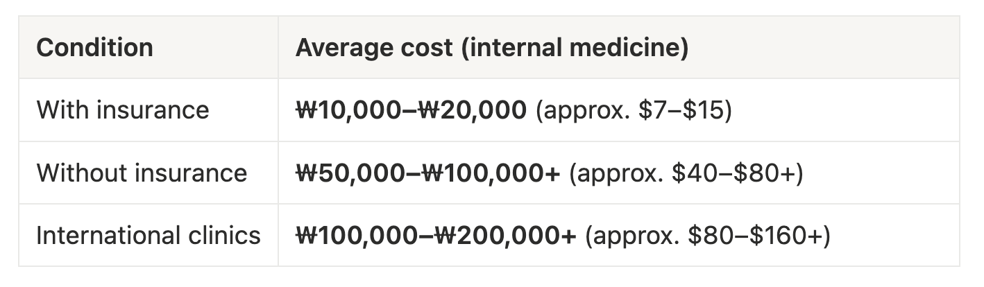 average cost of a hospital visit