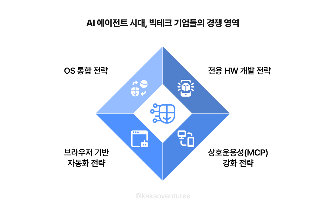 AI 에이전트 시대 빅테크의 경쟁 전략, Competitive strategies of LLM big tech companies in AI agent era