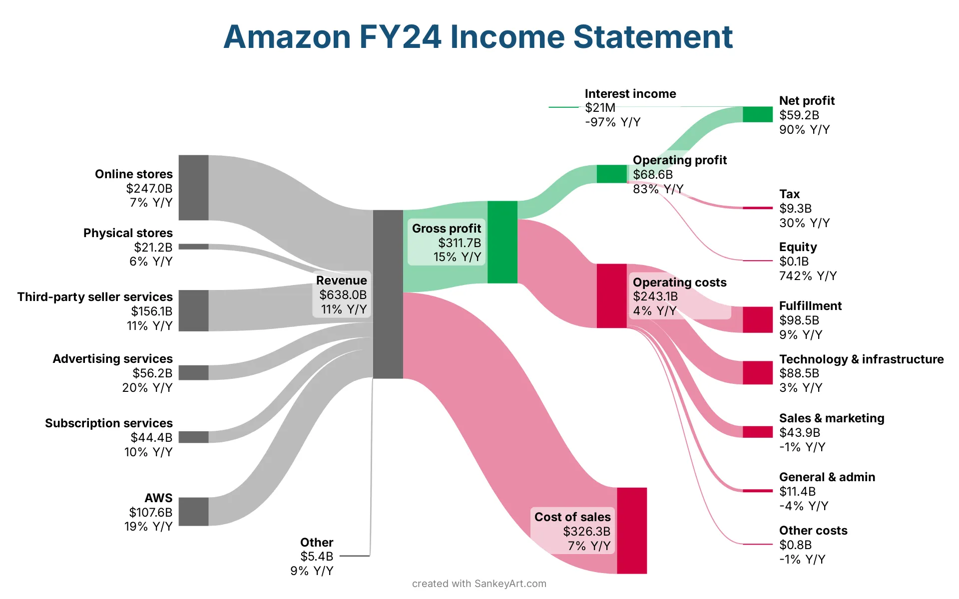 Amazon Income Statement, 아마존 매출 비중