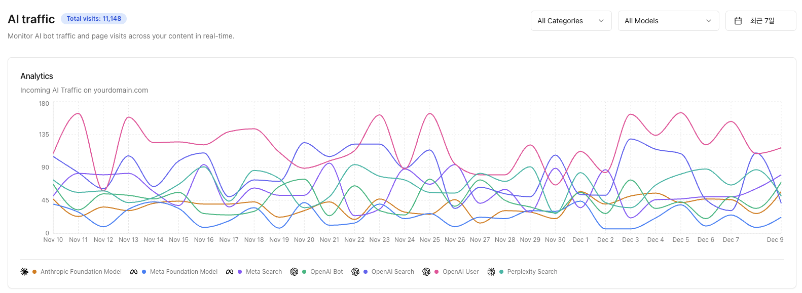 Monitor AI bot traffic and page visits across your content in real-time.
