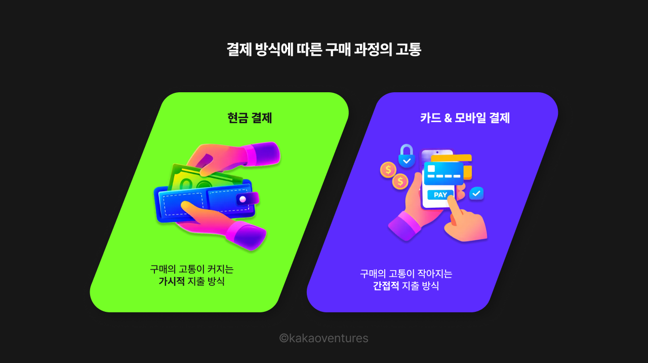 결제 방식에 따라 구매 과정에서 느끼는 고통의 차이를 설명한 이미지다. 왼쪽에는 현금 결제가 표현되어 있으며, 지출이 직접적으로 인식되어 구매의 고통이 커지는 가시적 지출 방식임을 나타낸다. 오른쪽에는 카드 및 모바일 결제가 표현되어 있으며, 지출이 간접적으로 인식되어 구매의 고통이 줄어드는 방식을 보여준다.