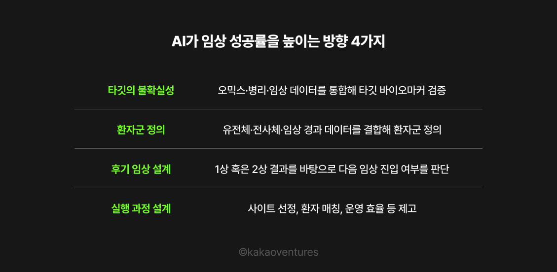 불완전한 1상 데이터로 되돌리기 어려운 개발 결정을 내려야 하는 제약회사의 딜레마 속에서, AI가 임상 성공률을 높일 수 있는 네 가지 방향을 정리한 표. 약물 타깃의 불확실성을 낮추는 것부터 반응 환자군 정의, 1상 이후 후기 임상 진입 여부 판단, 사이트 선정과 환자 매칭 등 실행 과정 효율화까지, 속도가 아닌 판단의 질을 높이는 방향으로 AI가 기여할 수 있는 영역을 제시한다.
