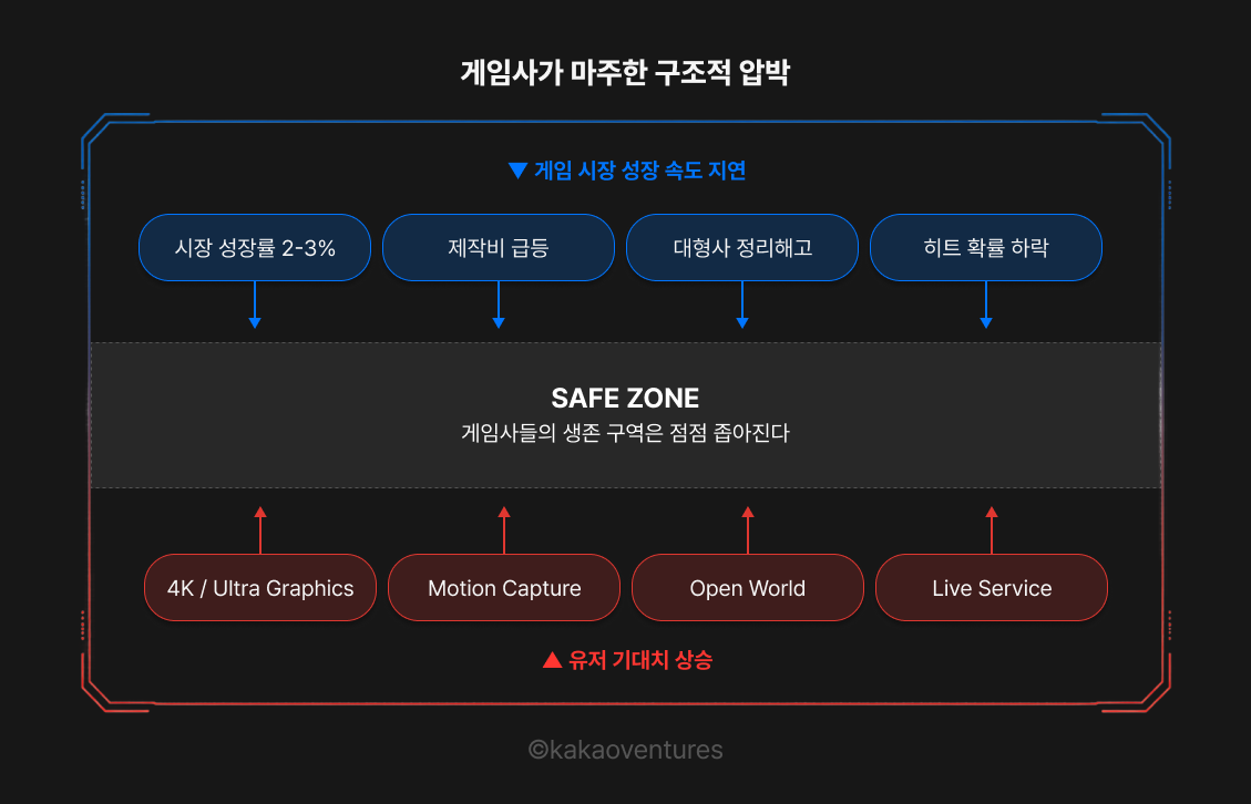 게임사가 마주한 구조적 압박을 시각화한 인포그래픽. 위에서는 게임 시장 성장 속도 지연(시장 성장률 2~3%, 제작비 급등, 대형사 정리해고, 히트 확률 하락)이 아래로 압박하고, 아래에서는 유저 기대치 상승(4K/Ultra Graphics, Motion Capture, Open World, Live Service)이 위로 압박하는 구조. 가운데 Safe Zone(게임사들의 생존 구역)이 양쪽에서 점점 좁아지는 모습을 HUD 형식으로 표현했다.