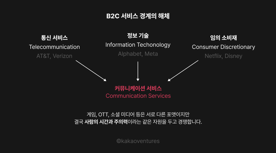 2018년 S&P GICS 개편을 시각화한 인포그래픽. 기존에 분리되어 있던 세 섹터 — 통신 서비스(AT&T, Verizon), 정보 기술(Alphabet, Meta), 임의 소비재(Netflix, Disney) — 가 화살표를 통해 하나의 커뮤니케이션 서비스(Communication Services)로 통합되는 구조를 보여준다. 하단에 "게임, OTT, 소셜 미디어 등은 서로 다른 포맷이지만 결국 사람의 시간과 주의력이라는 같은 자원을 두고 경쟁한다"는 설명이 붙어 있다.