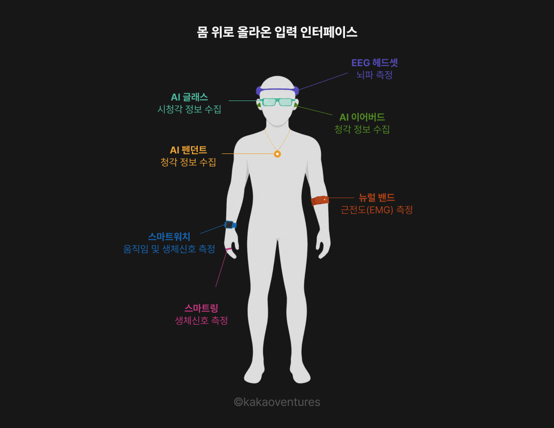 '몸 위로 올라온 입력 인터페이스'를 제목으로 한 인포그래픽. 흰색 인체 실루엣 위에 EEG 헤드셋, AI 글래스, AI 이어버드, 스마트워치, 스마트링, 뉴럴 밴드 등 6가지 웨어러블 디바이스가 신체 각 부위에 표시되며, 각각의 데이터 수집 기능이 라벨로 설명됨.