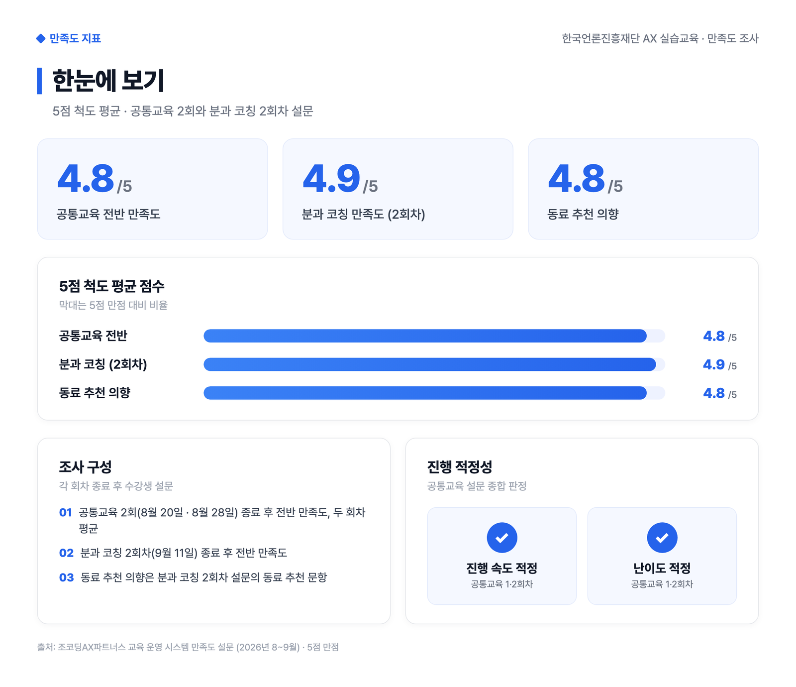 한국언론진흥재단 AX 실습교육 만족도 지표. 5점 만점에 공통교육 4.8점, 분과 코칭 2회차 4.9점, 동료 추천 의향 4.8점. 진행 속도와 난이도는 적정 판정