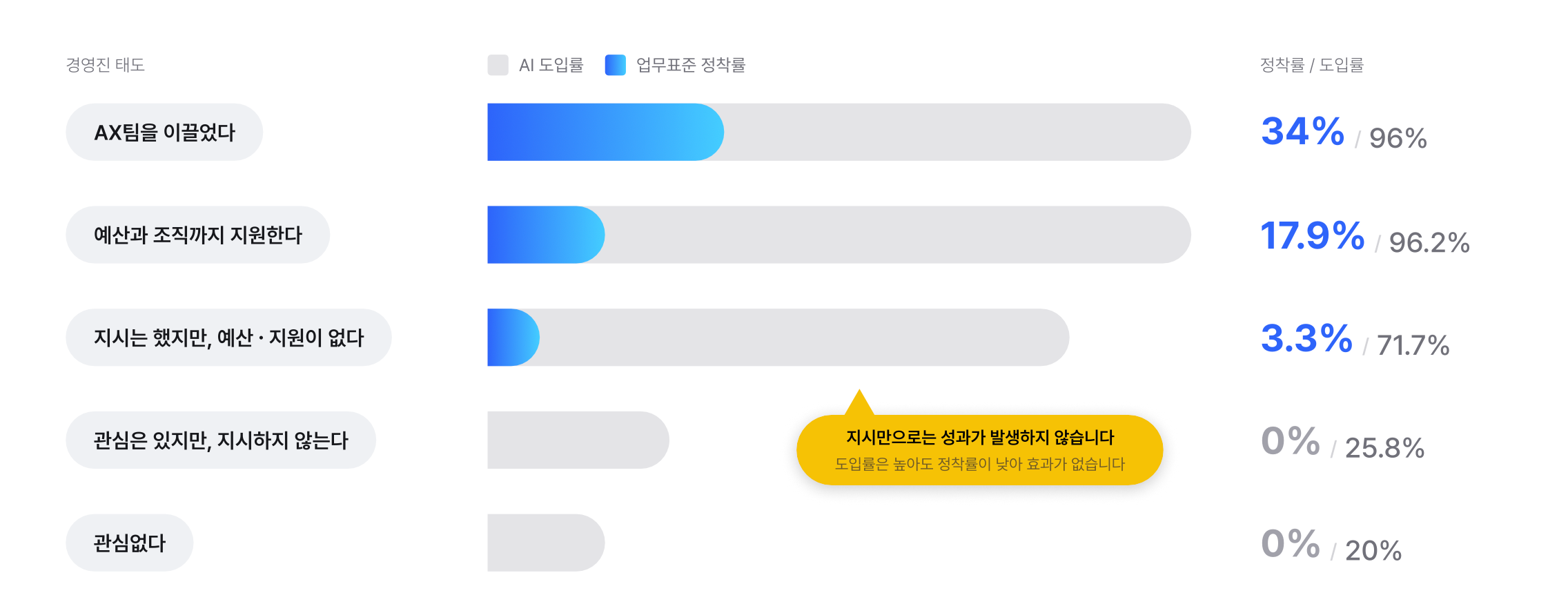 경영진 태도별 업무표준 정착률 — AX팀 직접 주도 34%, 예산·조직 지원 17.9%, 지시만 3.3%, 관심만·무관심 0%
