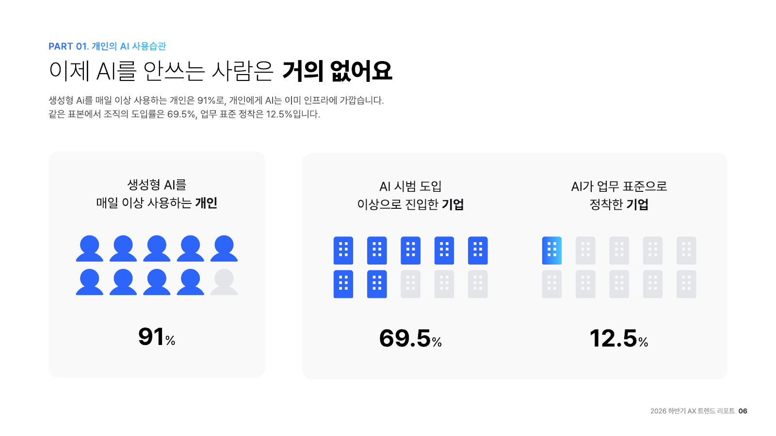 조코딩AX 2026 하반기 AX 트렌드 리포트 장표: 생성형 AI를 매일 이상 쓰는 개인 91퍼센트, AI 시범 도입 이상 진입한 기업 69.5퍼센트, 업무 표준으로 정착한 기업 12.5퍼센트