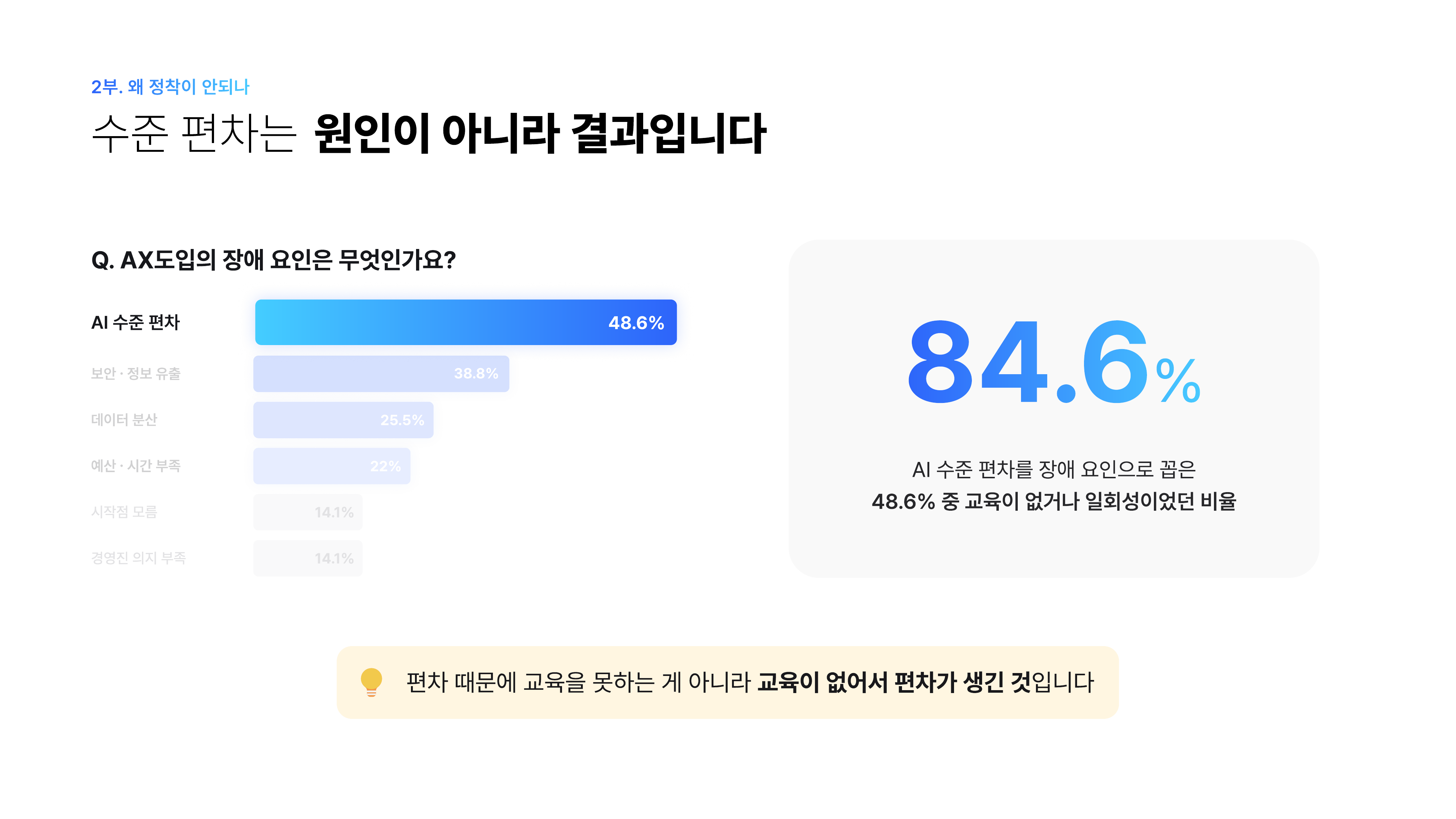 AX 도입 장애 요인 1위 직원 간 AI 수준 편차 48.6%, 그중 84.6%는 교육이 없거나 일회성