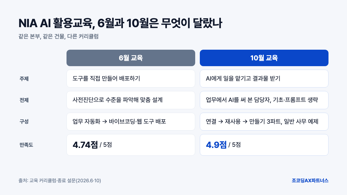 NIA AI 활용교육 6월과 10월 비교, 도구 만들기에서 AI에게 일 맡기기로, 만족도 4.74점에서 4.9점
