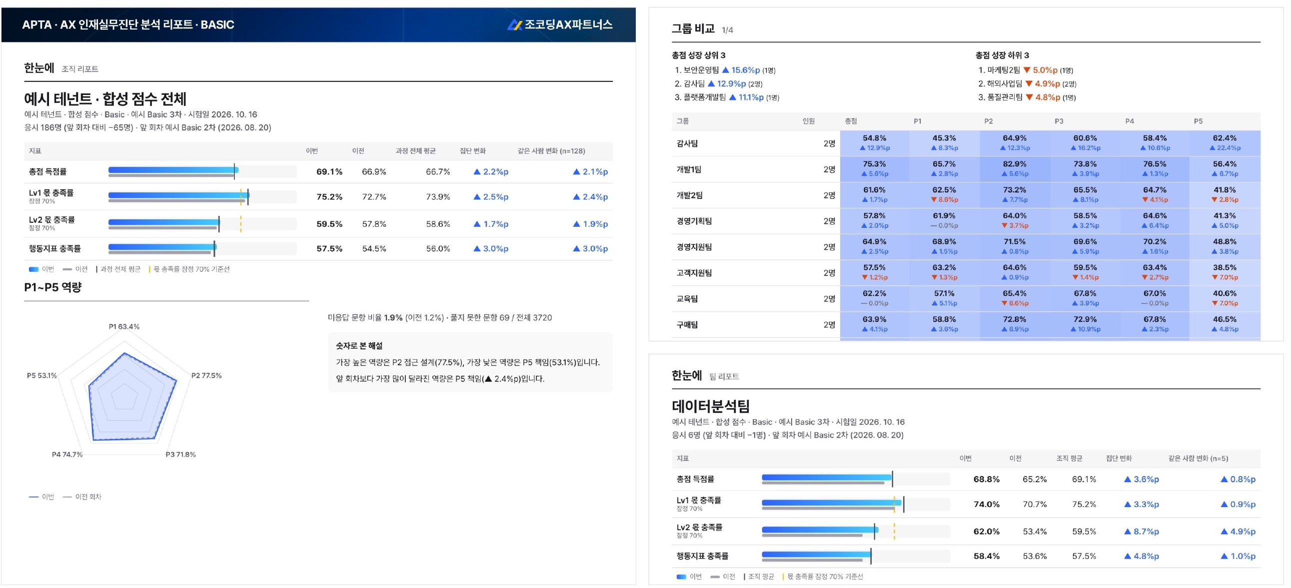 AI 역량평가 APTA 조직 리포트 샘플, 앞 회차 대비 역량 변화와 부서·팀별 비교