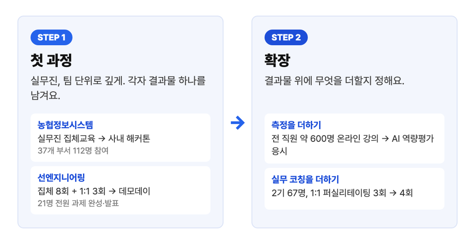 2단계 지도. STEP 1 첫 과정(실무진을 팀 단위로, 각자 결과물) → STEP 2 확장(측정을 더하기: 농협정보시스템 전 직원 600명 온라인 강의와 AI 역량평가 / 실무 코칭을 더하기: 선엔지니어링 2기 67명, 1:1 퍼실리테이팅 4회)