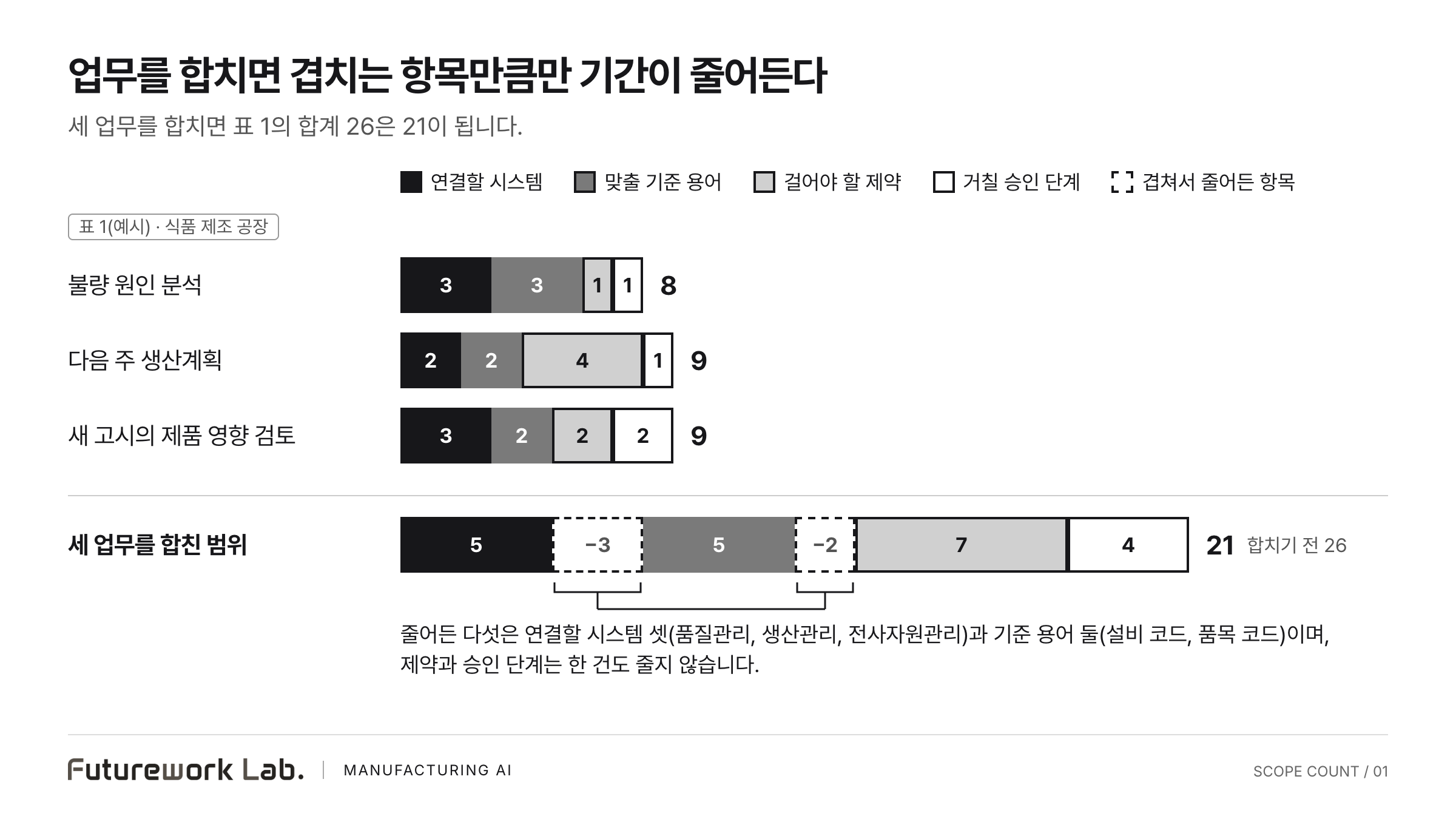 업무 세 건과 합친 범위를 네 구간 막대로 비교한 도식