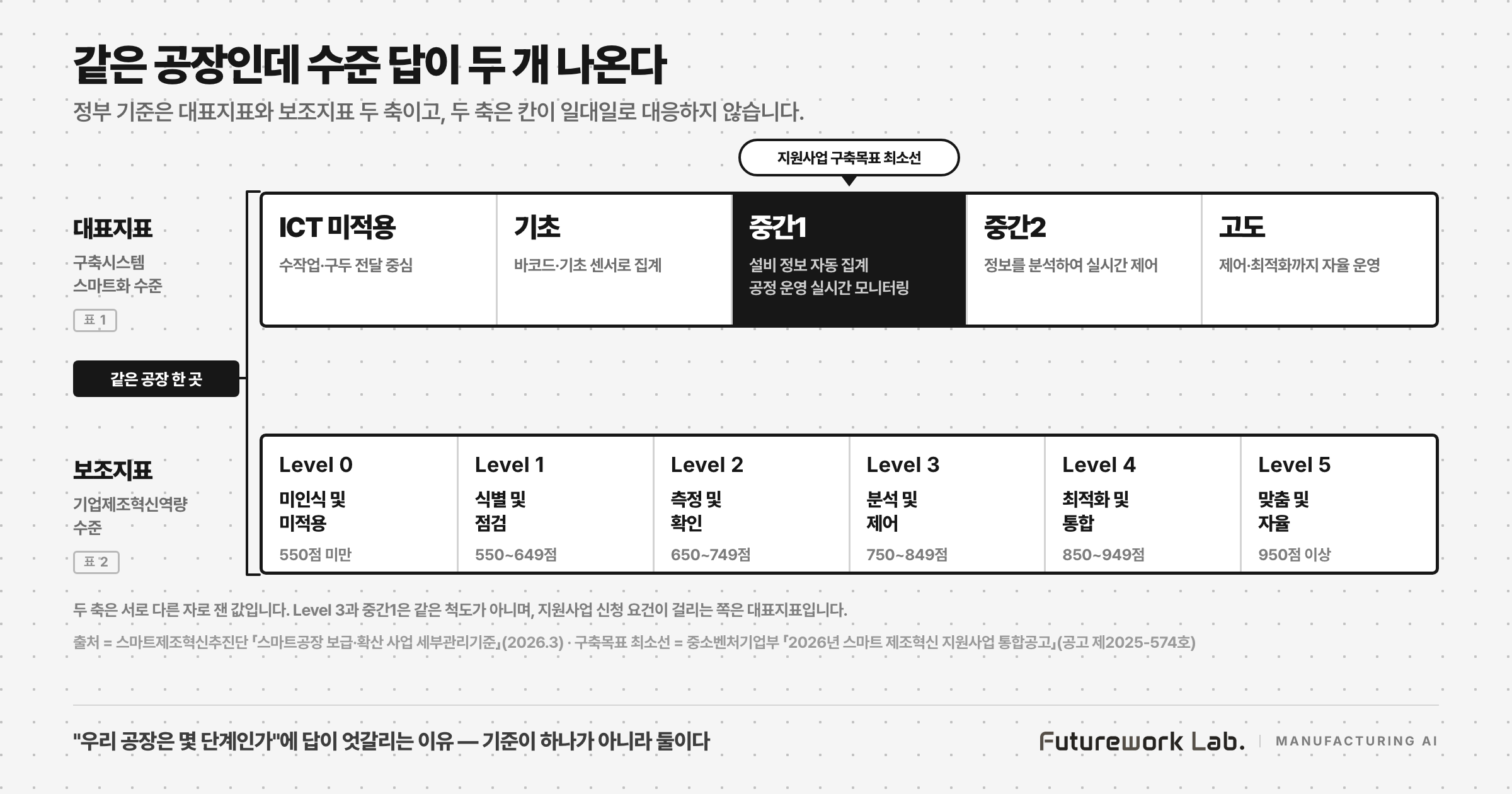 정부 스마트공장 수준 기준 두 축 — 대표지표 구축시스템 스마트화 수준 5구간(ICT 미적용·기초·중간1·중간2·고도)과 보조지표 기업제조혁신역량 Level 0~5
