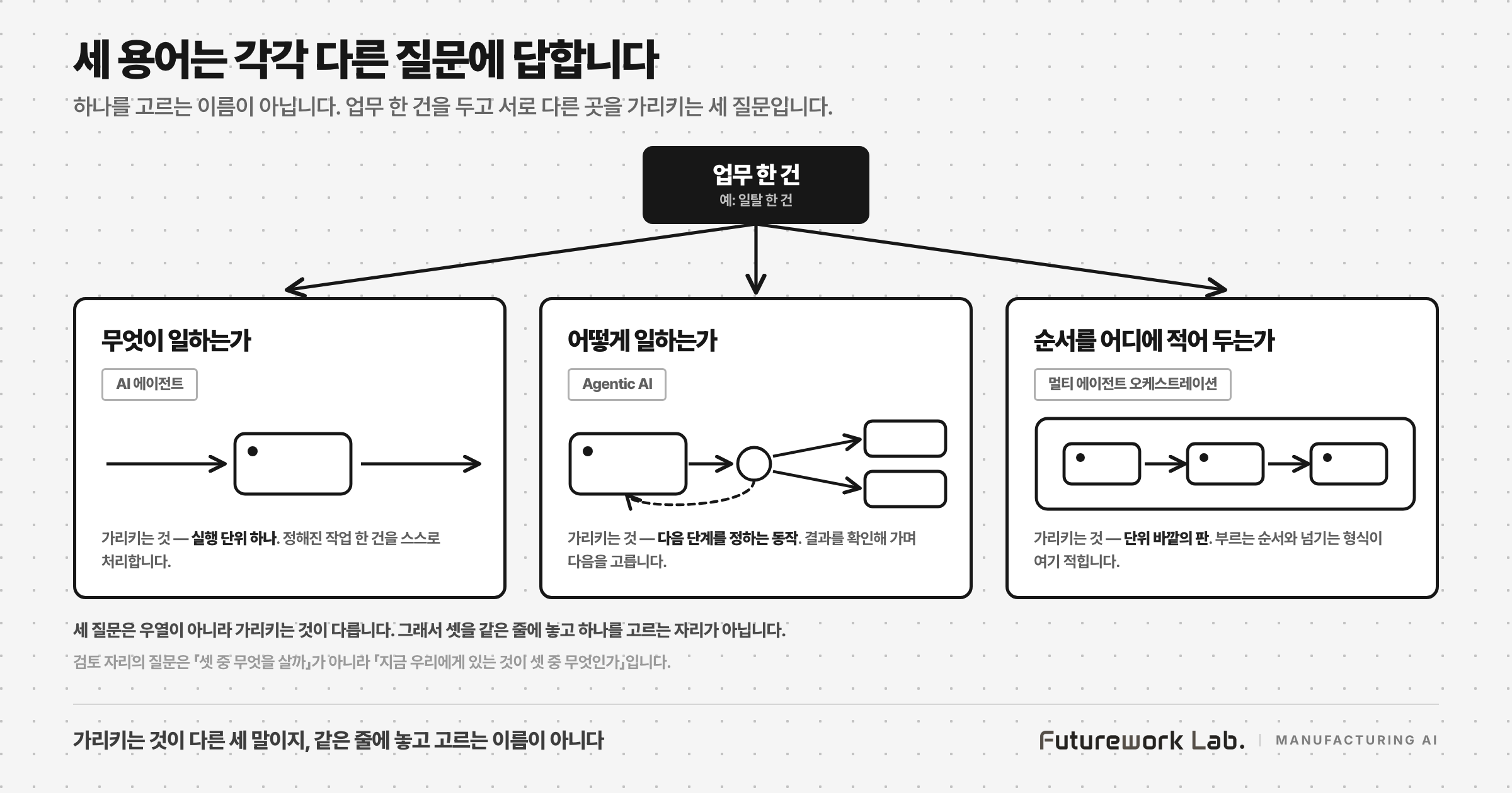 세 용어는 같은 줄에 놓고 고르는 이름이 아니라, 서로 다른 세 질문에 각각 답하는 말입니다. 가운데 위의 '업무 한 건'에서 세 갈래가 같은 굵기로 뻗어 같은 높이에 나란히 놓인 카드 셋으로 이어지고, 카드마다 가리키는 대상이 다릅니다. 실행 단위 하나, 그 단위가 결과를 확인해 가며 다음을 고르는 동작, 그리고 단위 여럿을 두르는 바깥의 판입니다. 셋이 같은 높이에 있어 우열을 매기는 그림이 아닙니다.