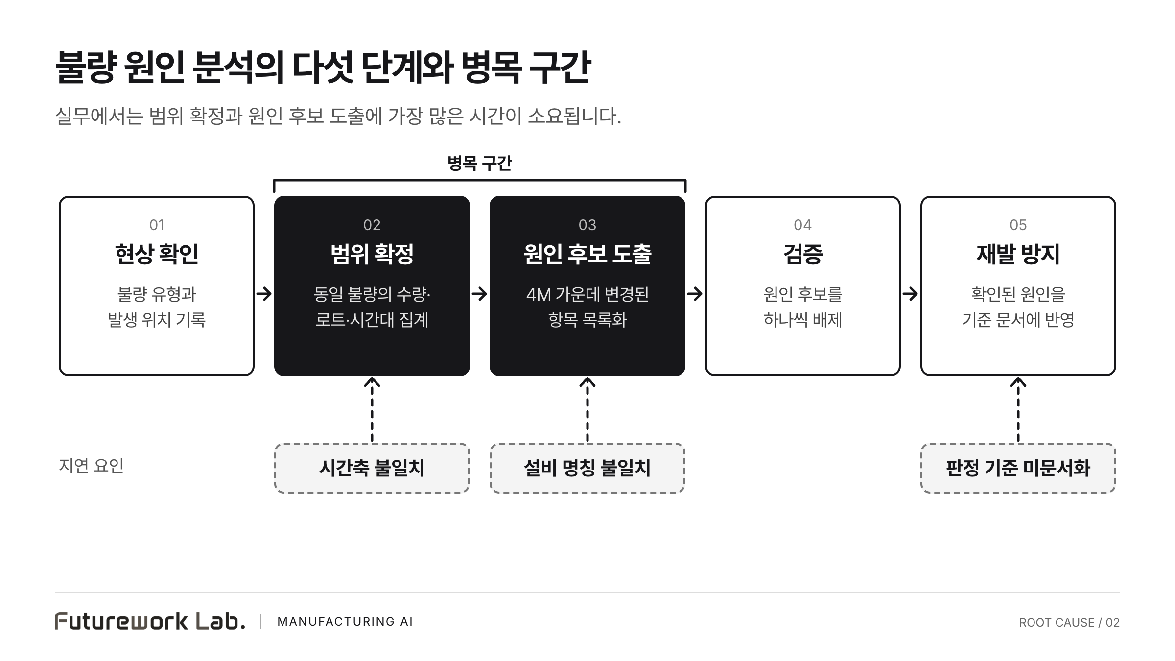 현상 확인, 범위 확정, 원인 후보 도출, 검증, 재발 방지의 다섯 단계를 순서대로 배치한 도식. 범위 확정과 원인 후보 도출을 병목 구간으로 강조하고, 시간축 불일치·설비 명칭 불일치·판정 기준 미문서화를 관련 단계에 연결하였다.