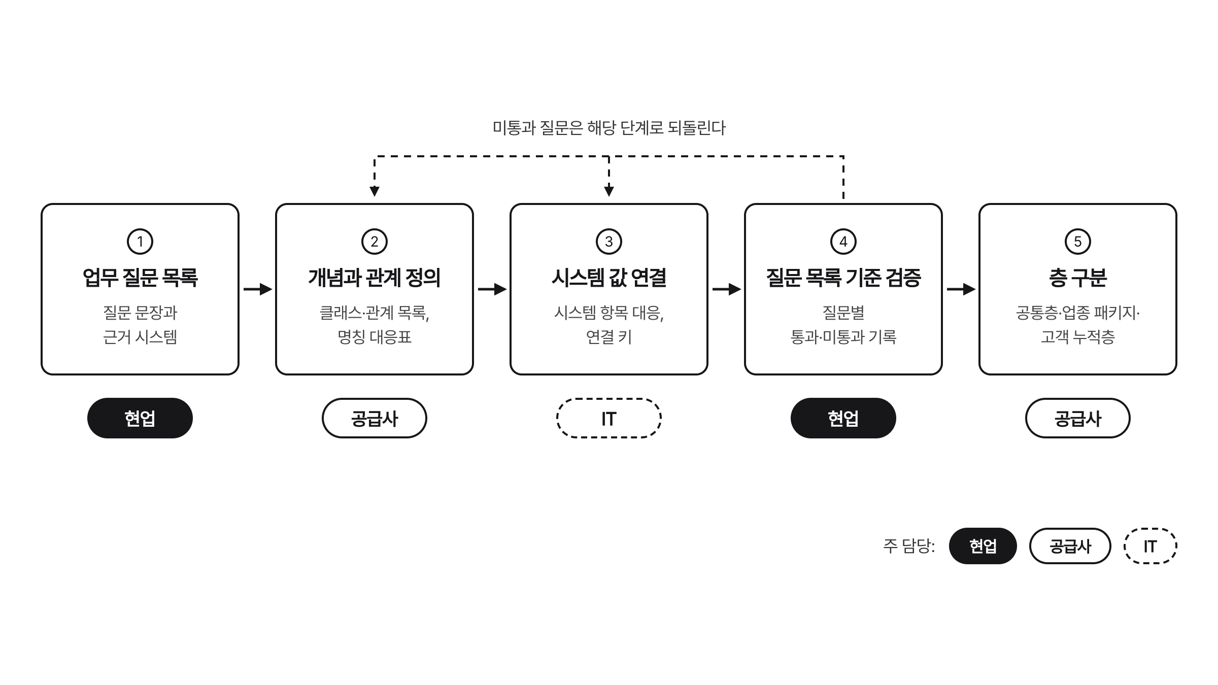 업무 질문 목록부터 층 구분까지 다섯 단계를 왼쪽에서 오른쪽으로 놓고 각 단계 아래에 주 담당인 현업, 공급사, IT를 표시한 흑백 흐름도