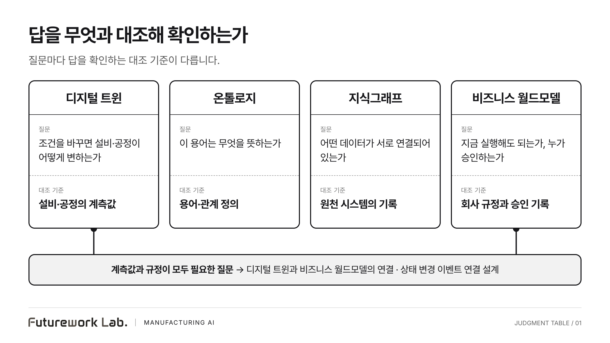 같은 크기의 세로 칸 네 개를 가로로 나란히 둔 판정표. 칸마다 담당 구조의 이름(디지털 트윈, 온톨로지, 비즈니스 월드모델, 지식그래프) 아래에 맡는 질문과 대조 기준을 적었고, 첫 칸과 넷째 칸 아래를 잇는 가로 띠에 계측값과 규정이 모두 필요한 질문은 두 구조의 연결과 상태 변경 이벤트 연결 설계로 다룬다고 적혀 있다.