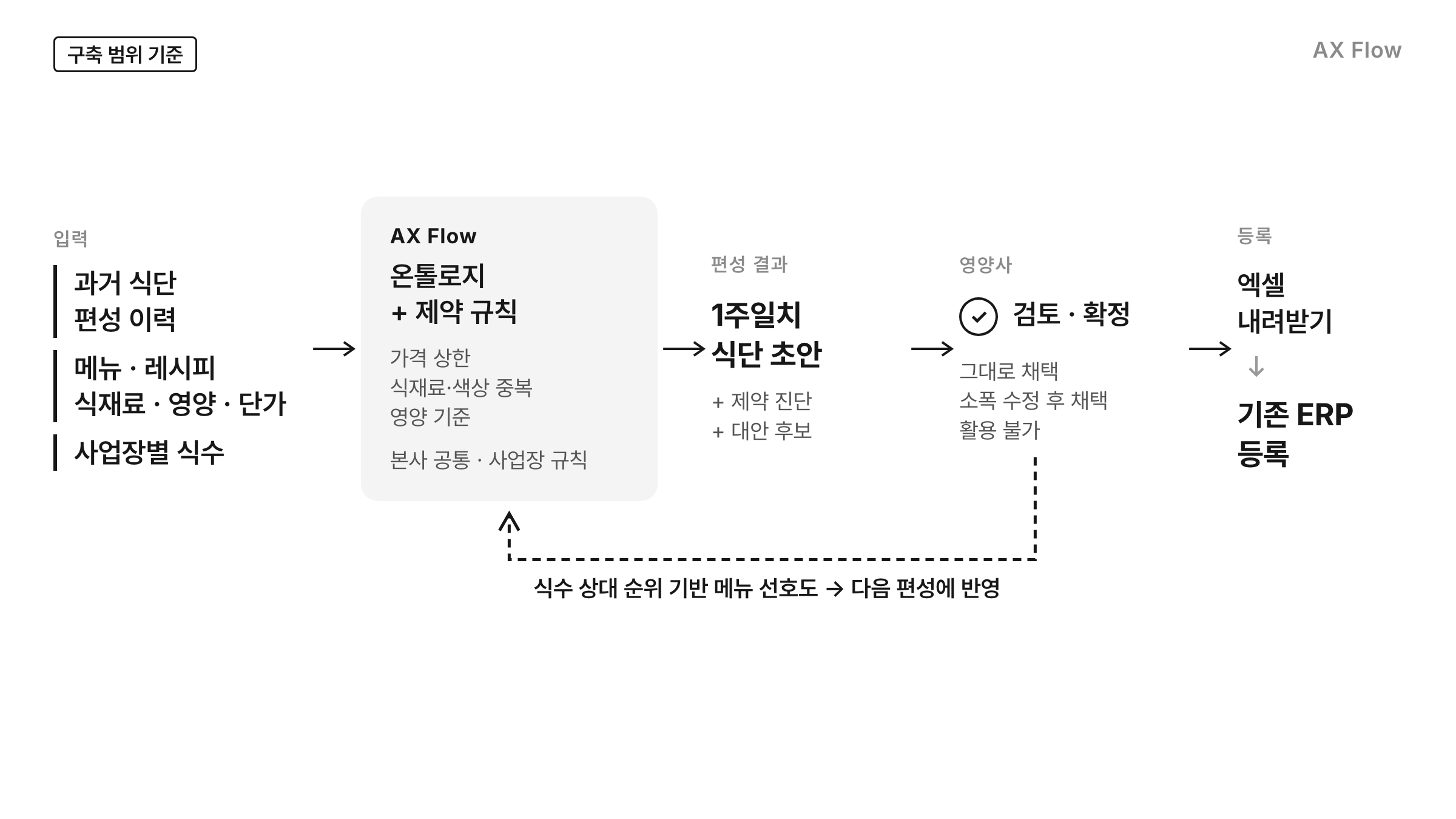 식단 이력·메뉴·식수 데이터가 온톨로지와 제약 규칙을 거쳐 1주일치 식단 초안과 대안 후보로 나오고, 영양사 확정 뒤 기존 ERP에 등록되는 흐름도
