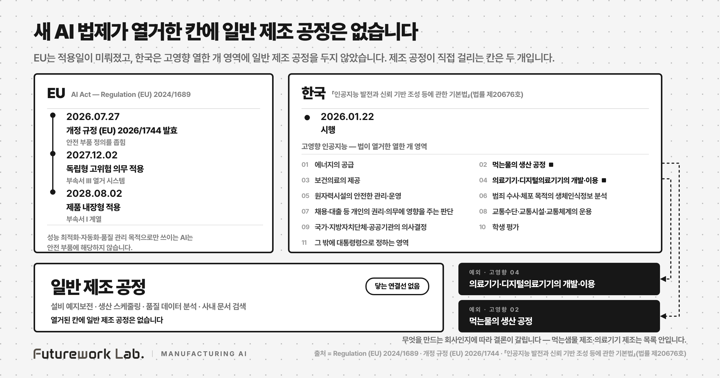 유럽과 한국의 AI 법제가 겨냥한 범위 — EU AI Act 개정 시행 일정과 한국 AI 기본법 고영향 영역, 일반 제조 공정은 열거한 칸에 없음