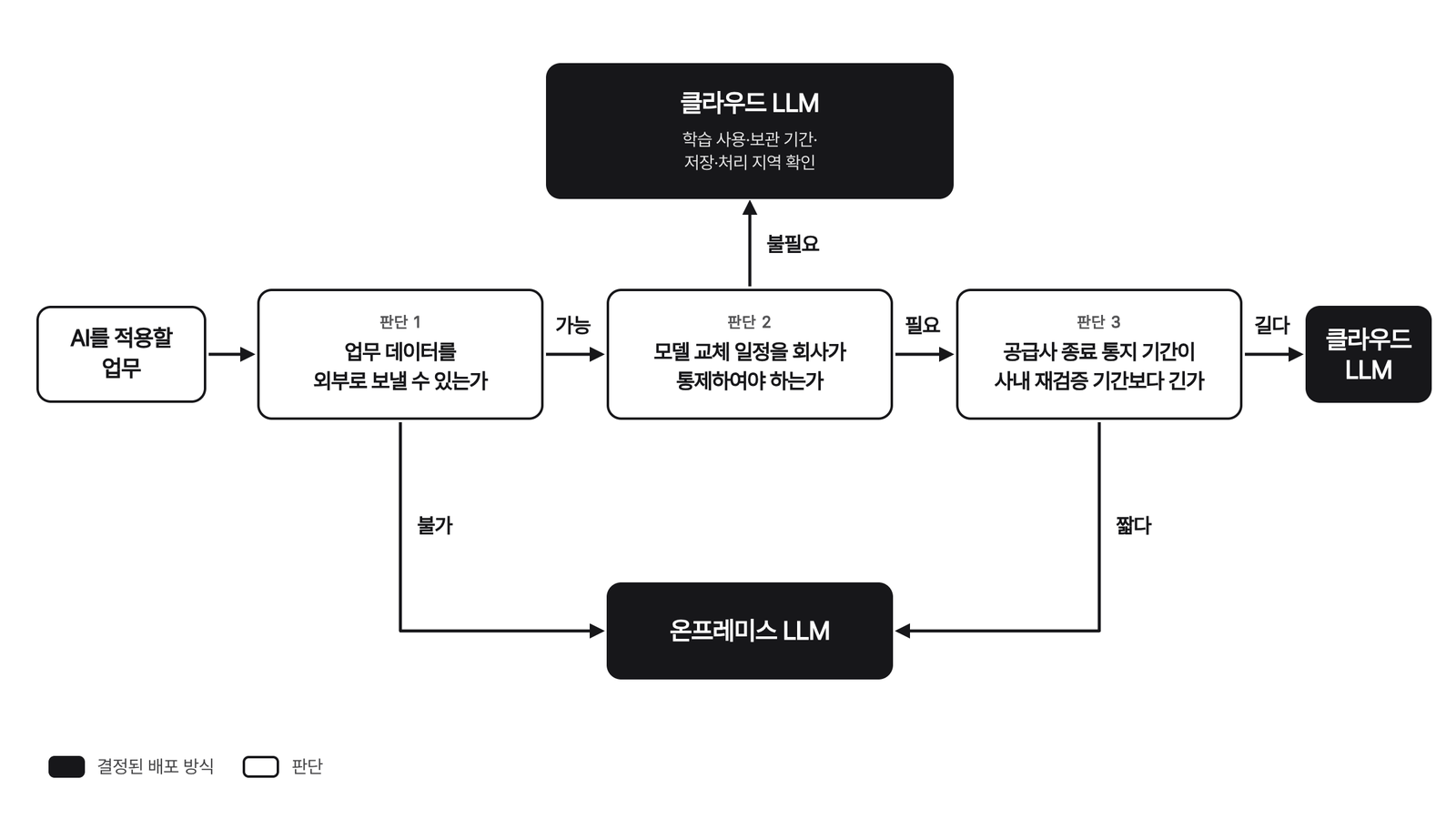 첫 번째 판단 상자에서 업무 데이터의 외부 반출 가능 여부를 묻고, 불가이면 온프레미스 LLM으로, 가능이면 두 번째 판단 상자에서 모델 교체 일정 통제 필요 여부를 물어 클라우드 LLM 또는 통지 기간 비교로 이어지는 흑백 흐름도