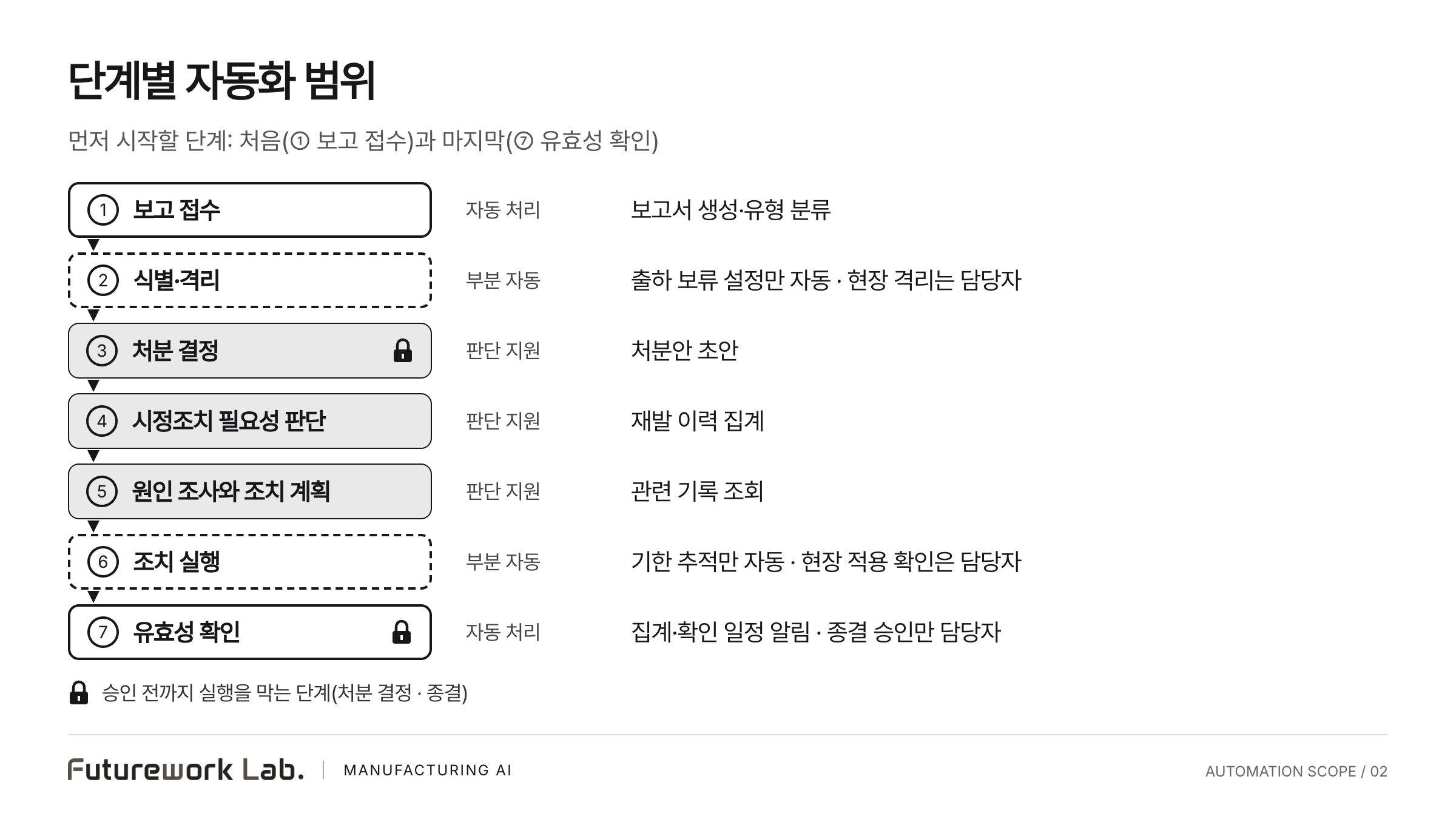 부적합 처리 일곱 단계를 자동 처리, 부분 자동, 판단 지원 세 가지 선 스타일로 구분하고 승인이 필요한 처분 결정과 종결에 잠금 표시를 단 흑백 도식