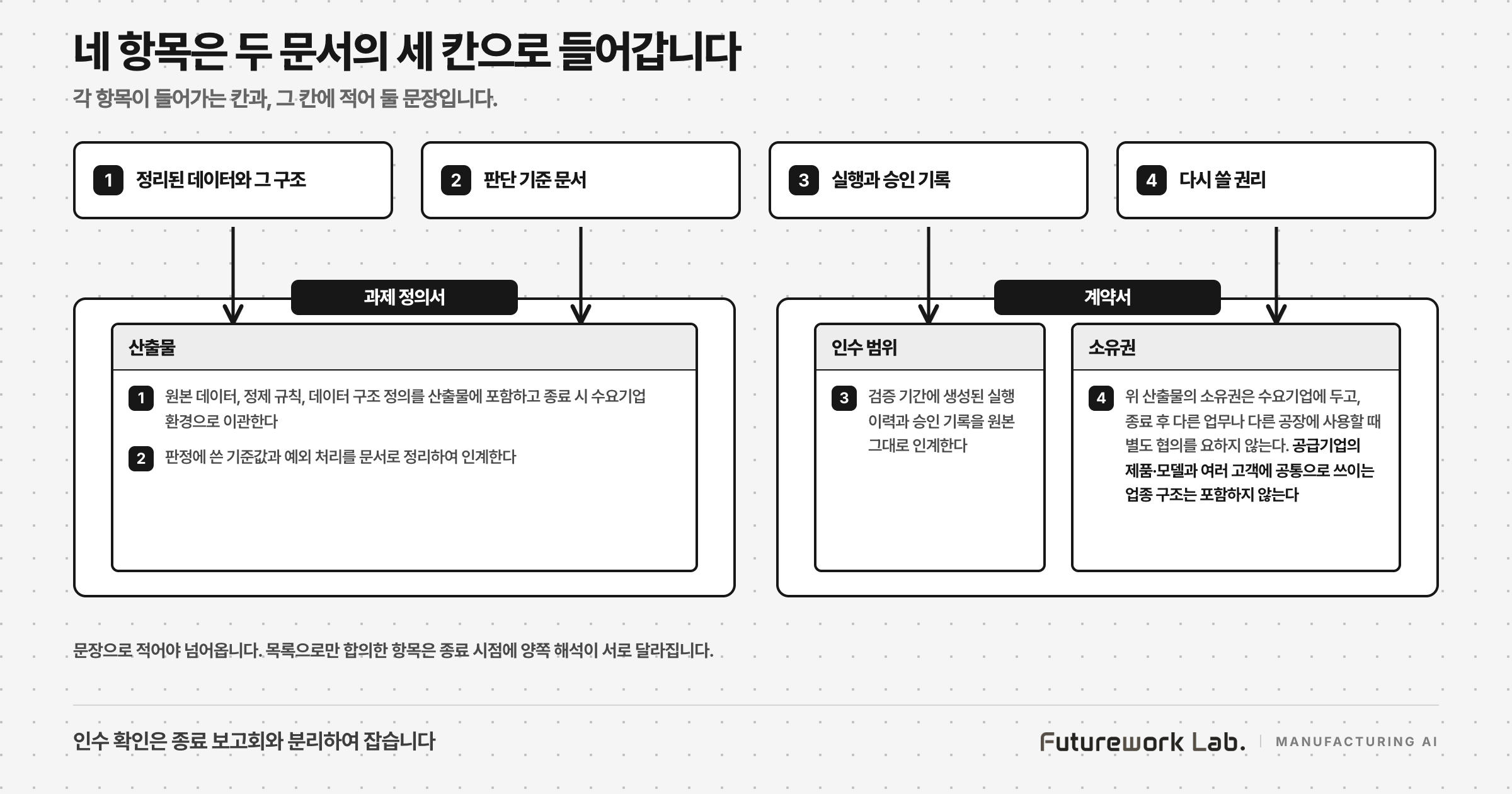 네 항목이 위에 한 줄로 놓이고 화살표 네 개가 아래 두 문서 그림으로 곧게 내려가는 도식. 왼쪽 문서에는 칸이 하나, 오른쪽 문서에는 칸이 둘 그려져 있고 두 문서는 같은 크기다.