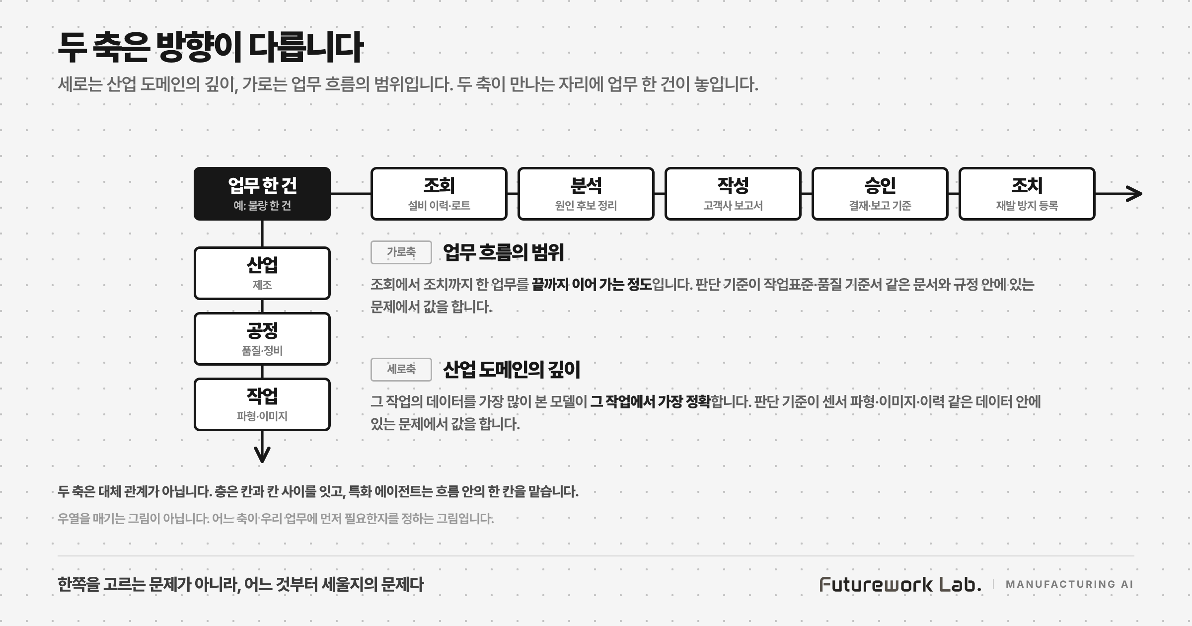 세로는 산업 도메인의 깊이, 가로는 업무 흐름의 범위입니다. 두 축은 우열이 아니라 특화한 방향이 서로 다릅니다. 두 축이 만나는 자리에 '업무 한 건, 예를 들어 불량 한 건'이 놓이고, 가로로 조회·분석·작성·승인·조치 다섯 칸이, 세로로 산업(제조)·공정(품질·정비)·작업(파형·이미지) 세 칸이 뻗습니다. 여덟 칸을 같은 크기와 같은 굵기로 그려 두 축이 대체 관계가 아님을 보입니다. 제조 AI 운영 레이어는 칸과 칸 사이를 잇고, 특화 에이전트는 흐름 안의 한 칸을 맡습니다.