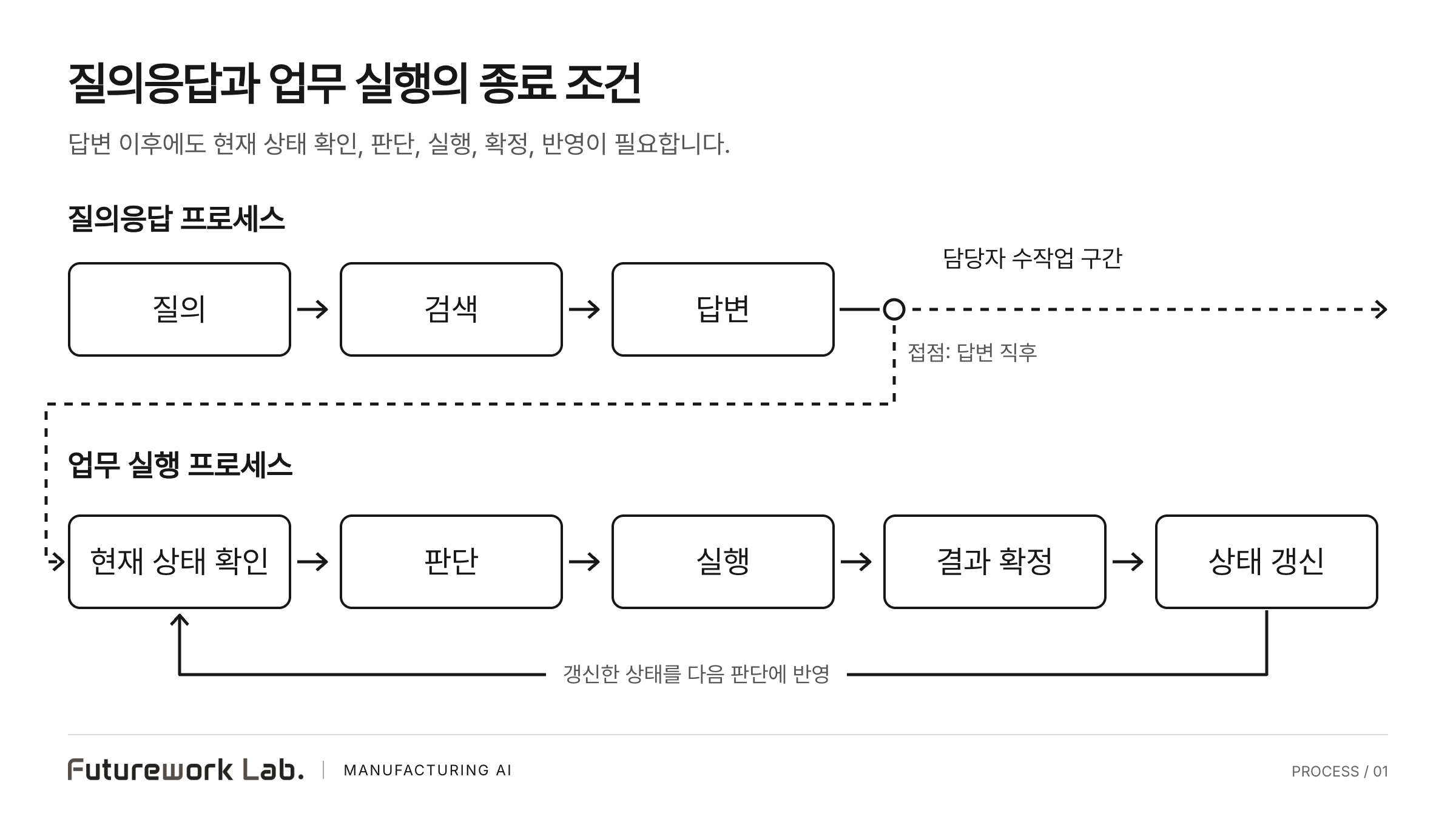 질의·검색·답변으로 끝나는 질의응답 프로세스와 현재 상태 확인·판단·실행·결과 확정·상태 갱신으로 구성된 업무 실행 프로세스. 답변 직후 접점, 담당자 수작업 구간과 상태 갱신의 순환을 표시한 도식.