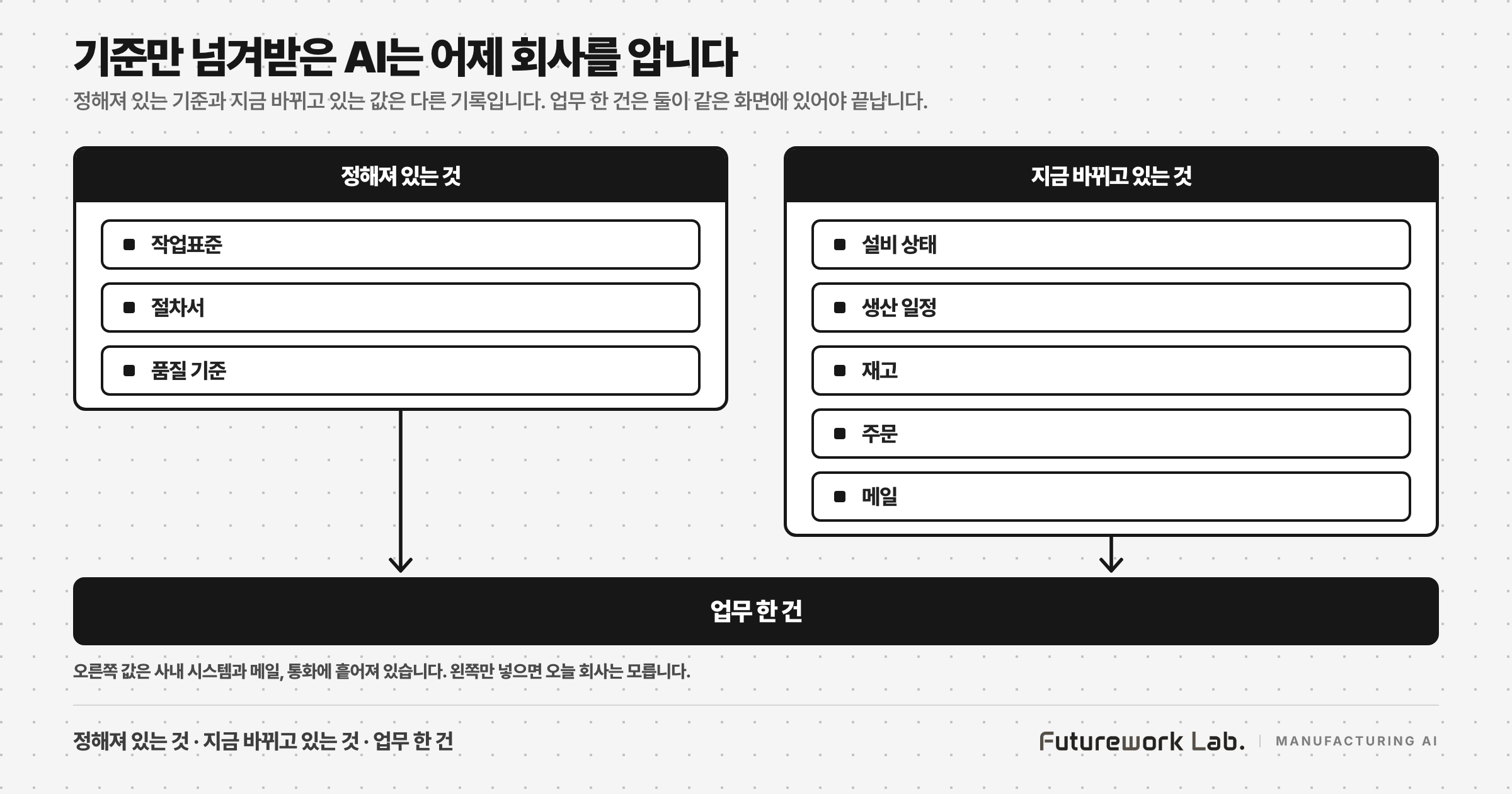 정해져 있는 것 셋과 지금 바뀌고 있는 것 다섯을 두 칸에 나란히 놓고, 그 아래 업무 한 건 가로 띠로 모은 흑백 라인아트