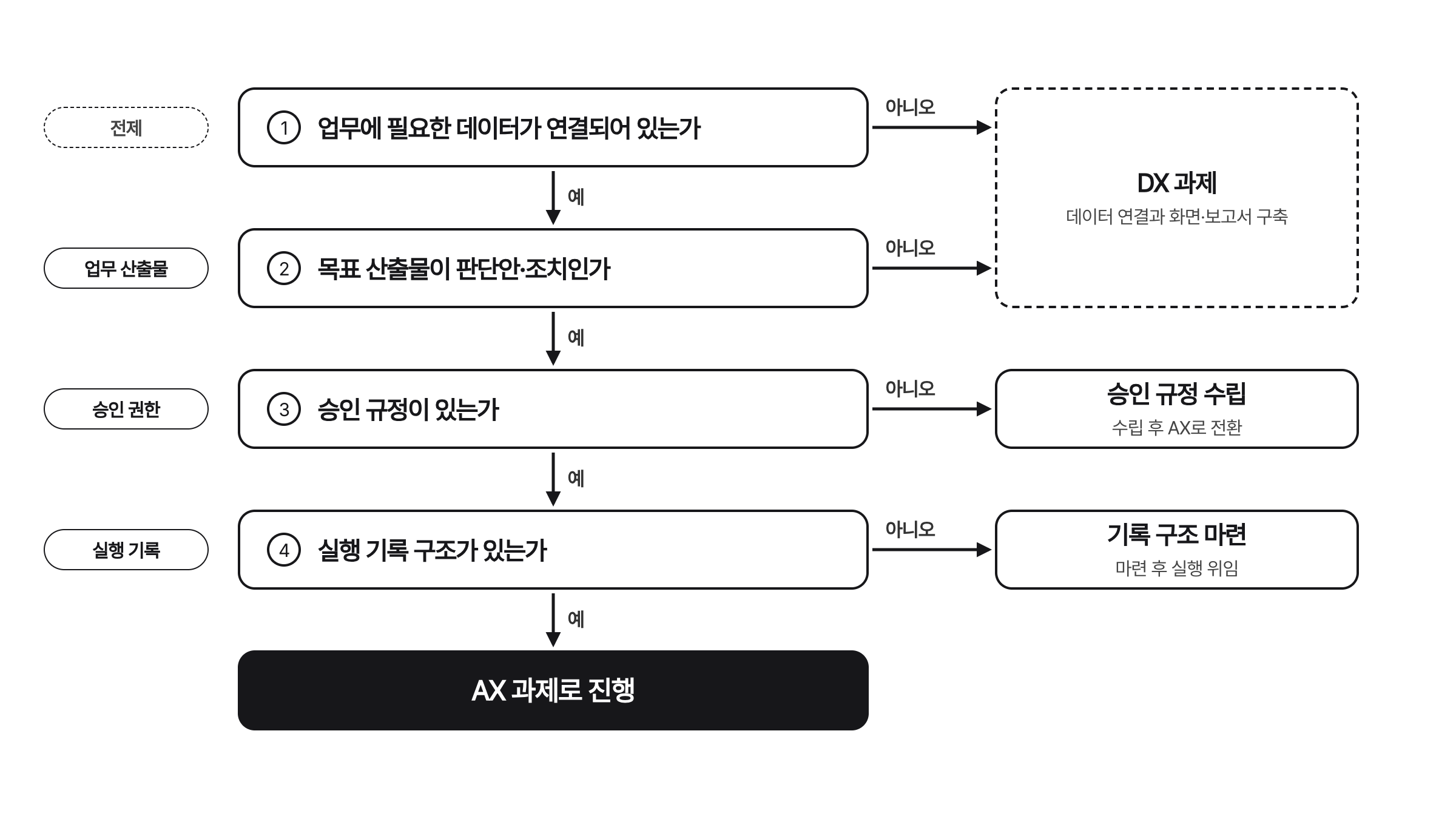 데이터 연결 여부부터 실행 기록 구조까지 네 개의 질문을 위에서 아래로 놓고 각 질문의 아니오 분기에 준비할 일을 표시한 흑백 판단 흐름도