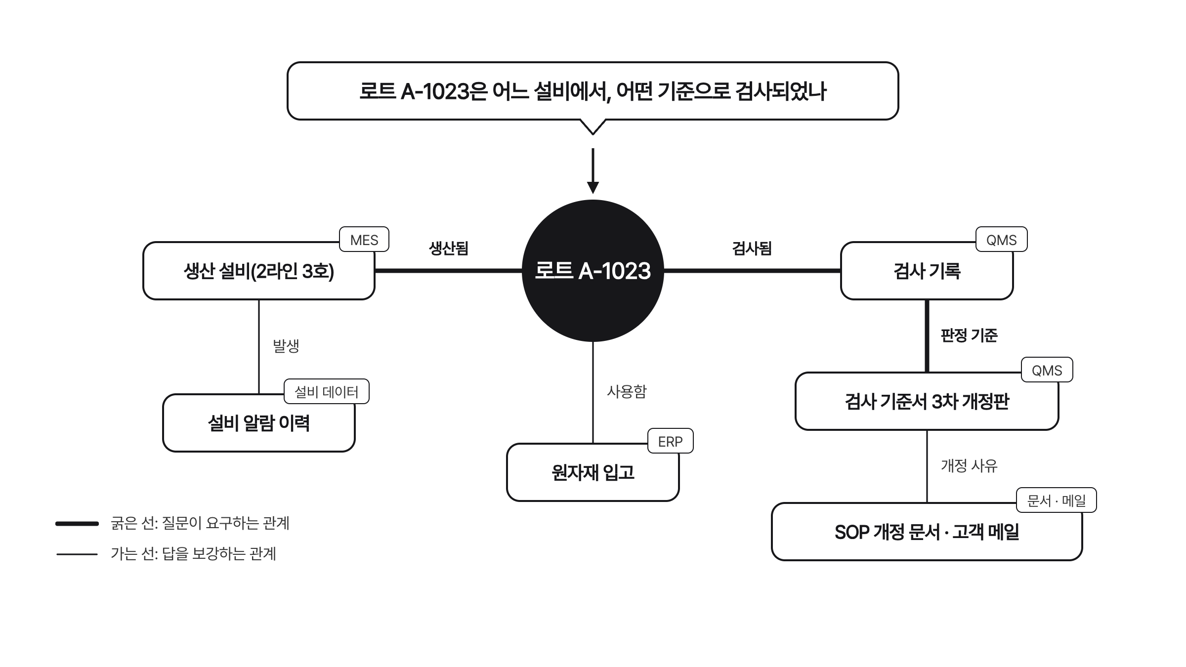 로트 A-1023을 가운데 두고 생산 설비, 원자재 입고, 검사 기록, 검사 기준서 개정판, 설비 알람 이력, SOP 개정 문서와 고객 메일이 관계선으로 연결되고 각 값의 출처 시스템이 작은 꼬리표로 붙은 흑백 그래프