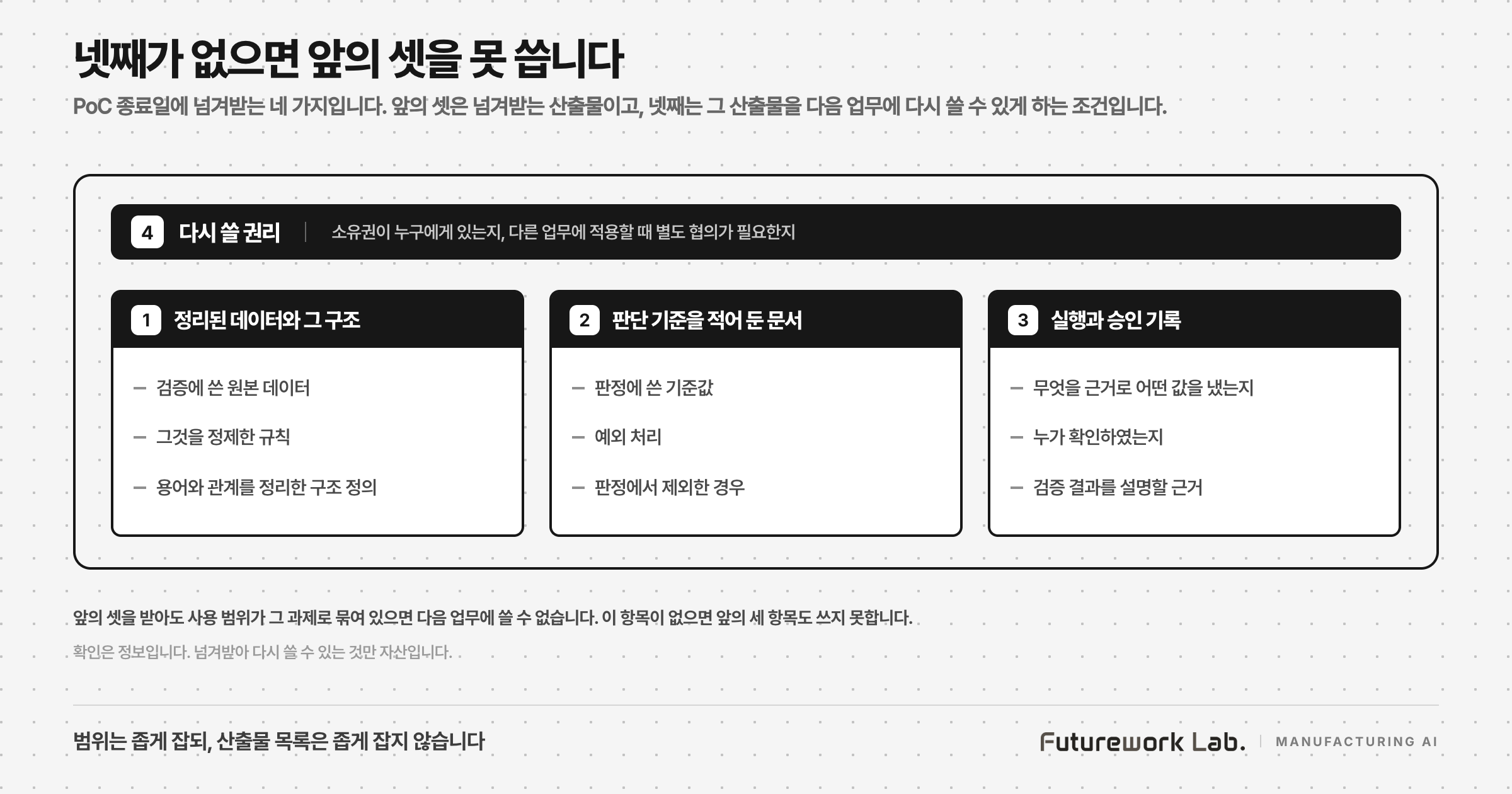 카드 세 장을 큰 테두리 하나가 감싸고 있는 도식. 테두리 위쪽 검은 띠에 네 번째 항목이 적혀 있고, 그 안에 같은 크기·같은 굵기의 카드 세 장이 가로로 나란히 놓여 있다.