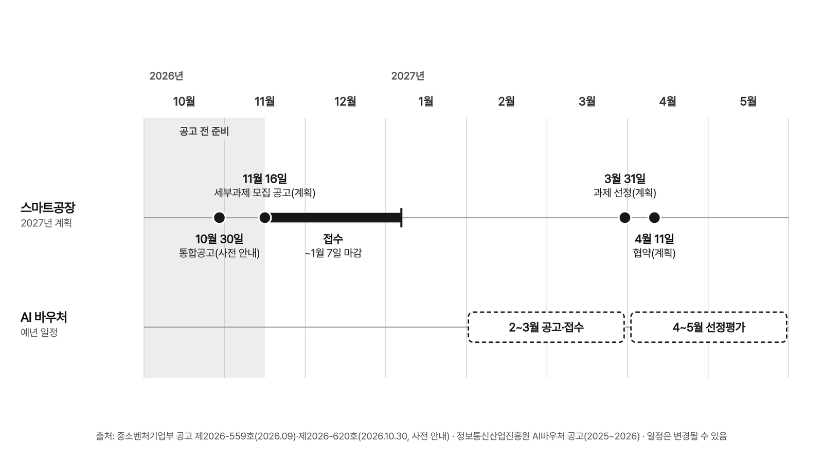 2026년 10월부터 2027년 5월까지 가로 시간축 위에 스마트공장 줄과 AI 바우처 줄을 두고, 스마트공장 줄에는 10월 30일 사전 안내·11월 16일 세부과제 모집 공고(계획)·1월 7일 마감·3월 31일 선정·4월 11일 협약을, AI 바우처 줄에는 2~3월 접수와 4~5월 평가 구간을 점선으로 표시한 흑백 타임라인