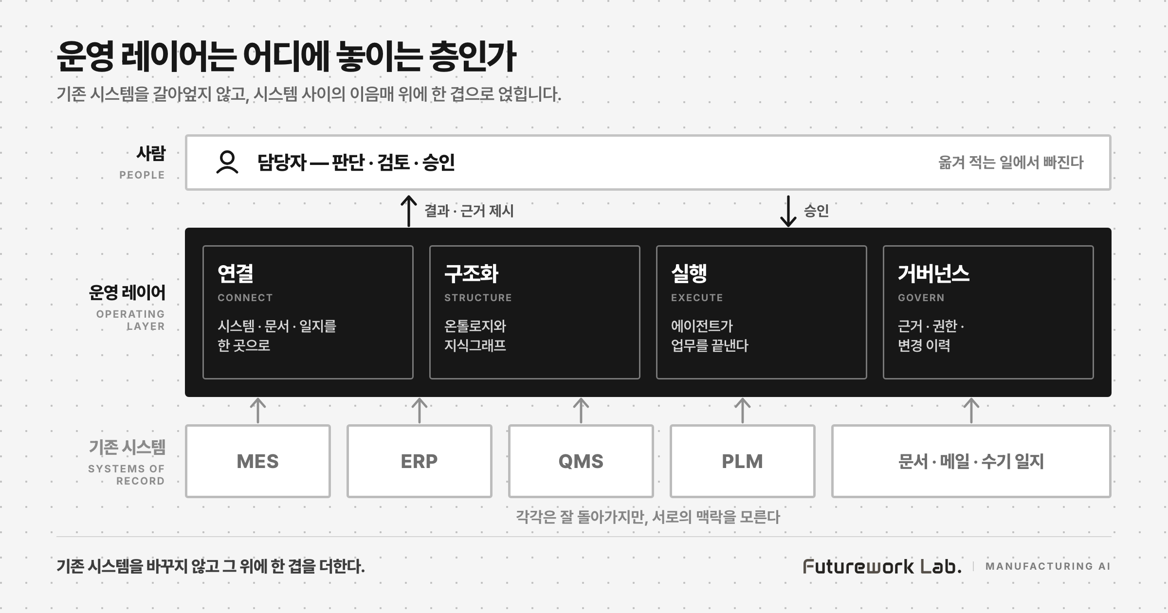 제조 AI 운영 레이어의 자리 — 기존 시스템 위에 한 겹을 얹는 단면 구조