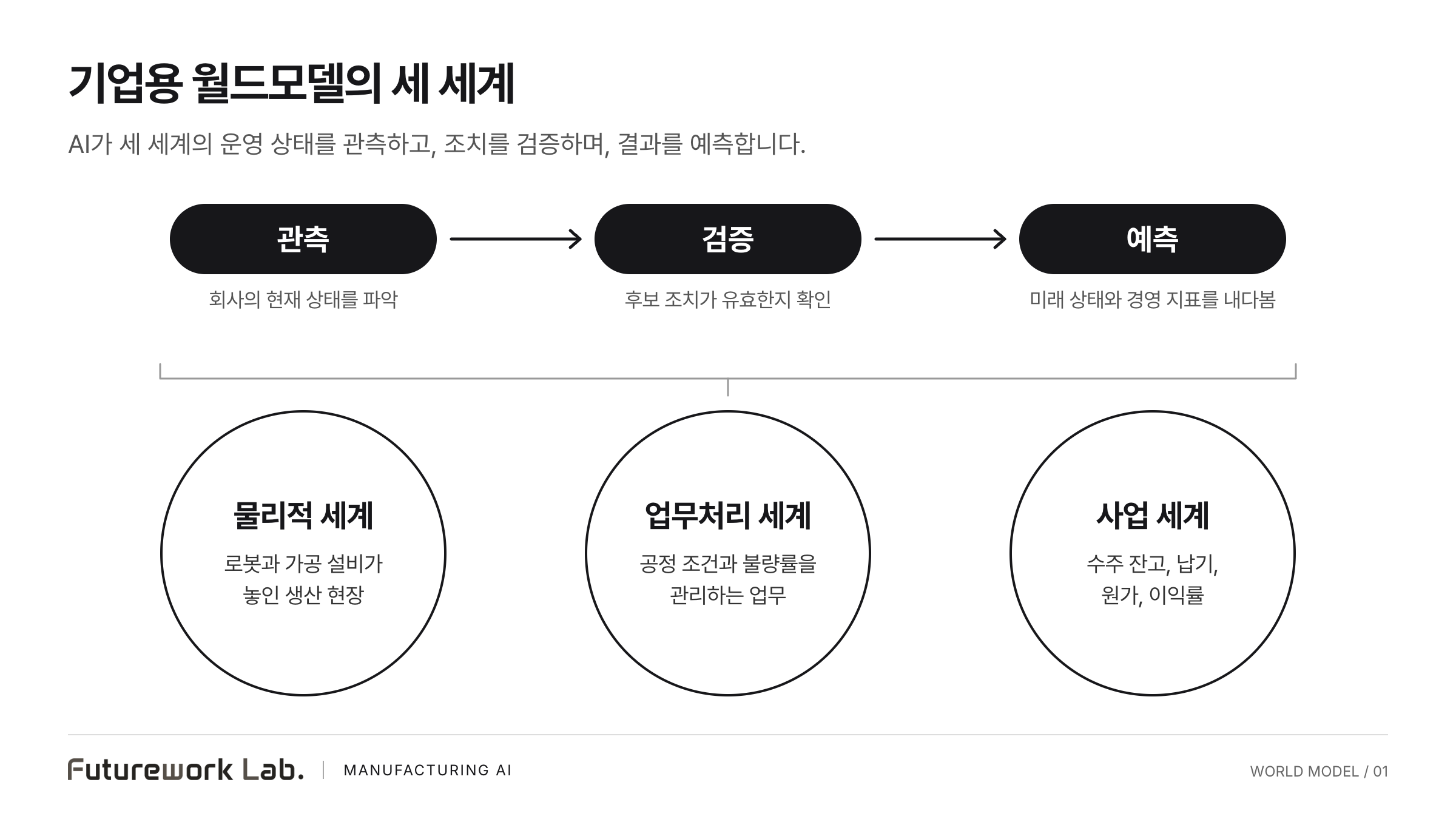 물리적 세계, 업무처리 세계, 사업 세계 세 원 위에 관측, 검증, 예측 단계가 화살표로 이어진 흑백 도식.
