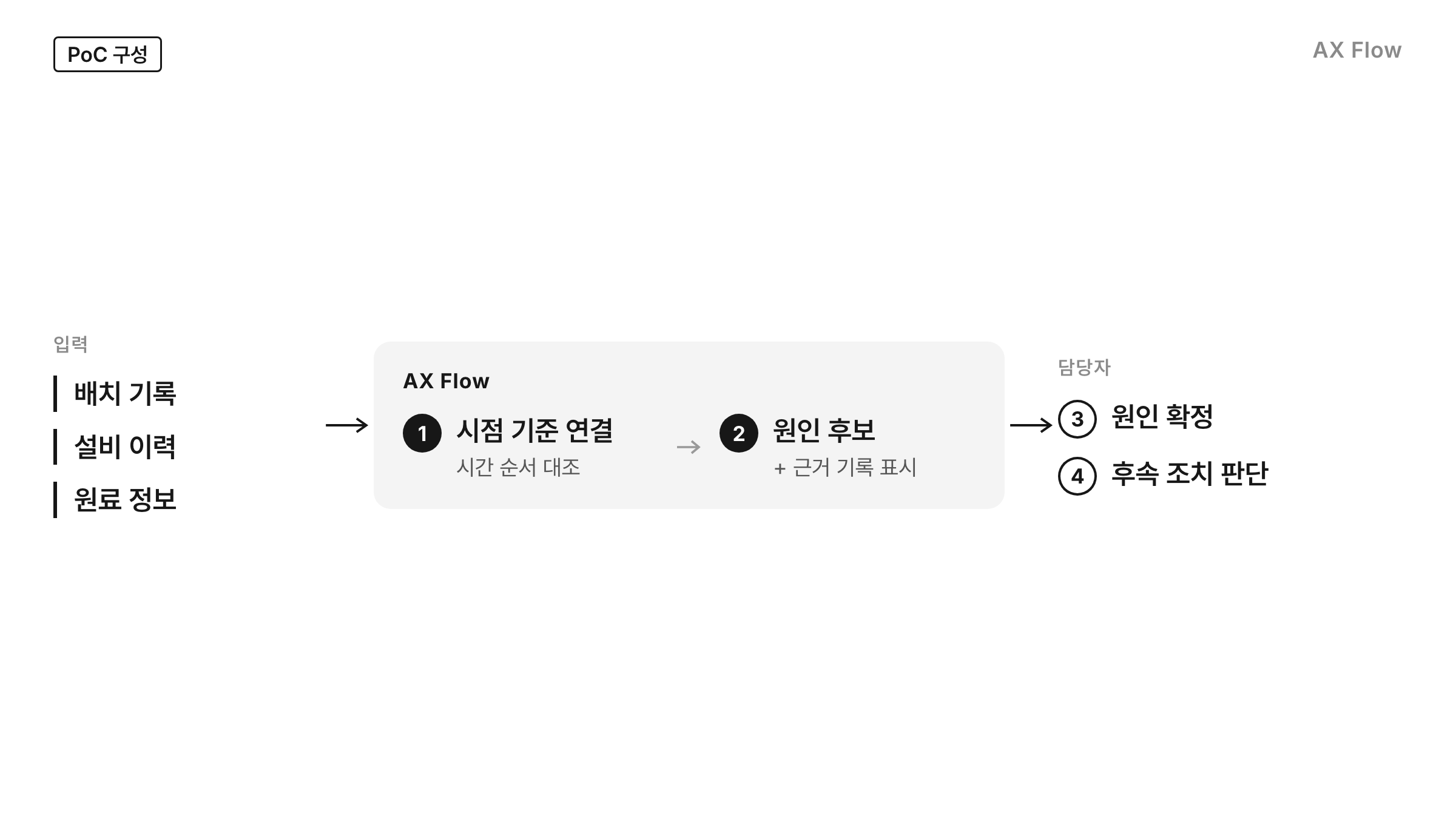 배치 기록, 설비 이력, 원료 정보가 AX Flow에서 시점 기준으로 연결되고 원인 후보와 근거 기록이 표시된 뒤 담당자가 원인 확정과 후속 조치를 판단하는 흐름도
